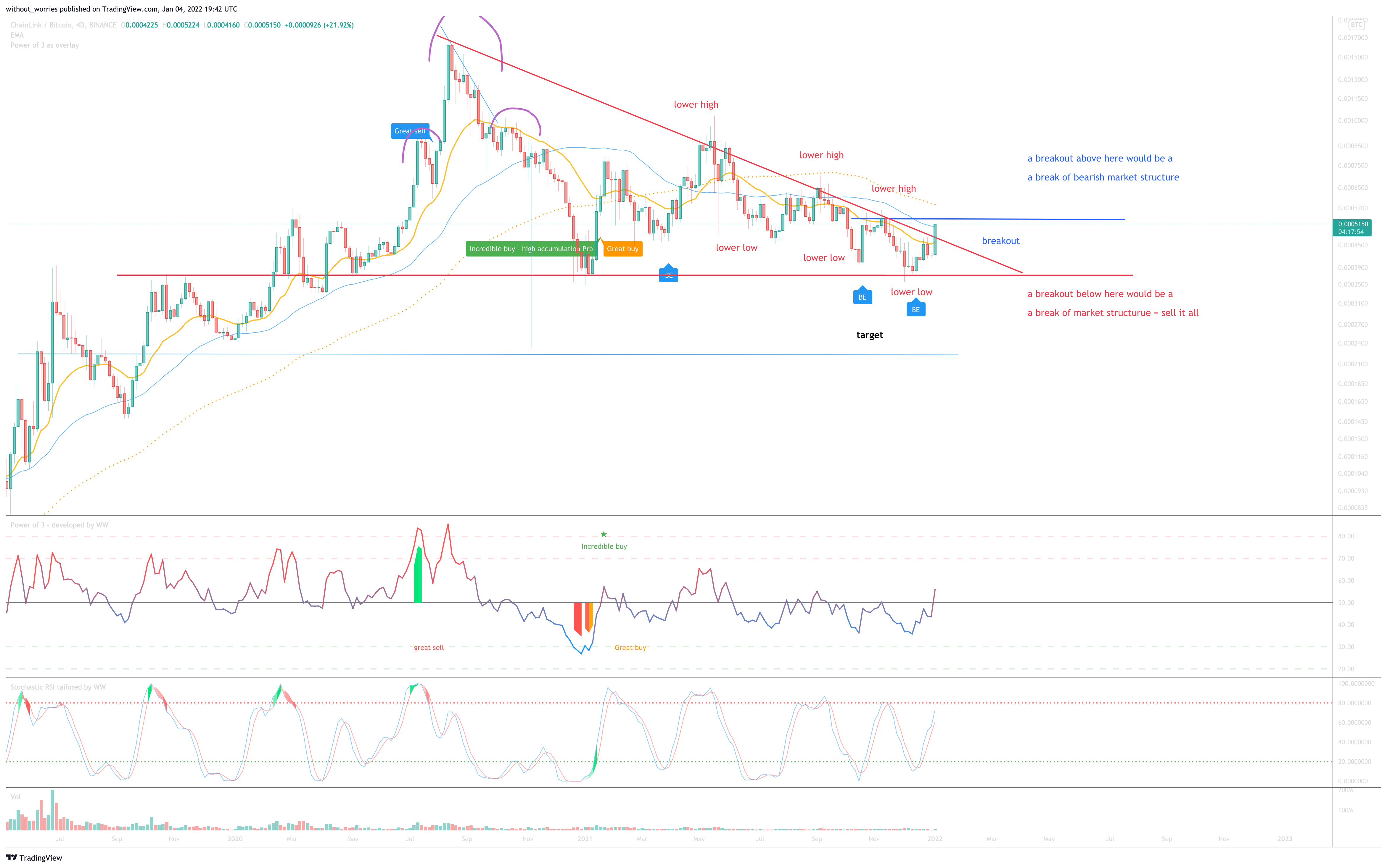 BINANCE:LINKBTC Chart Image by without_worries
