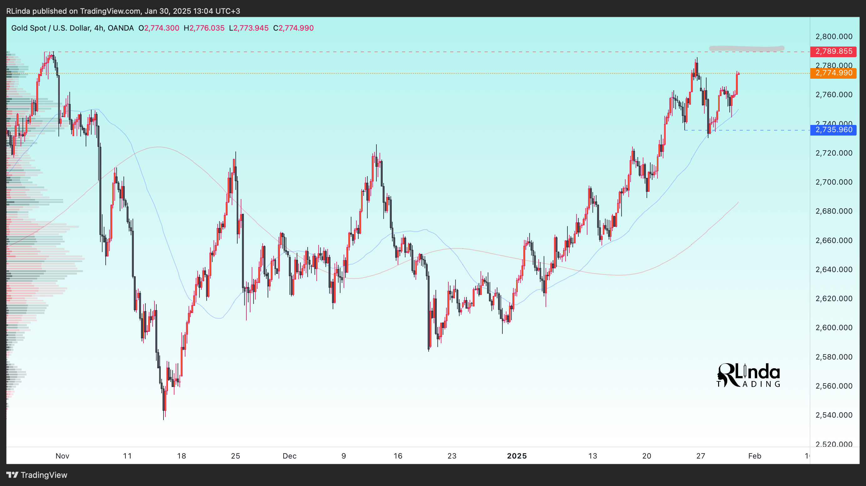 OANDA:XAUUSD Chart Image by RLinda