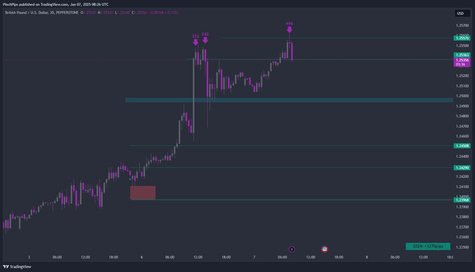 PEPPERSTONE:GBPUSD Chart Image by PinchPips