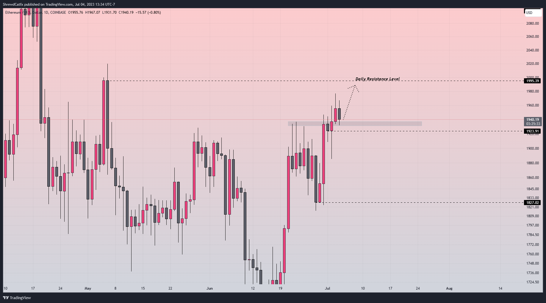 COINBASE:ETHUSD Chart Image by ShrewdCatfx