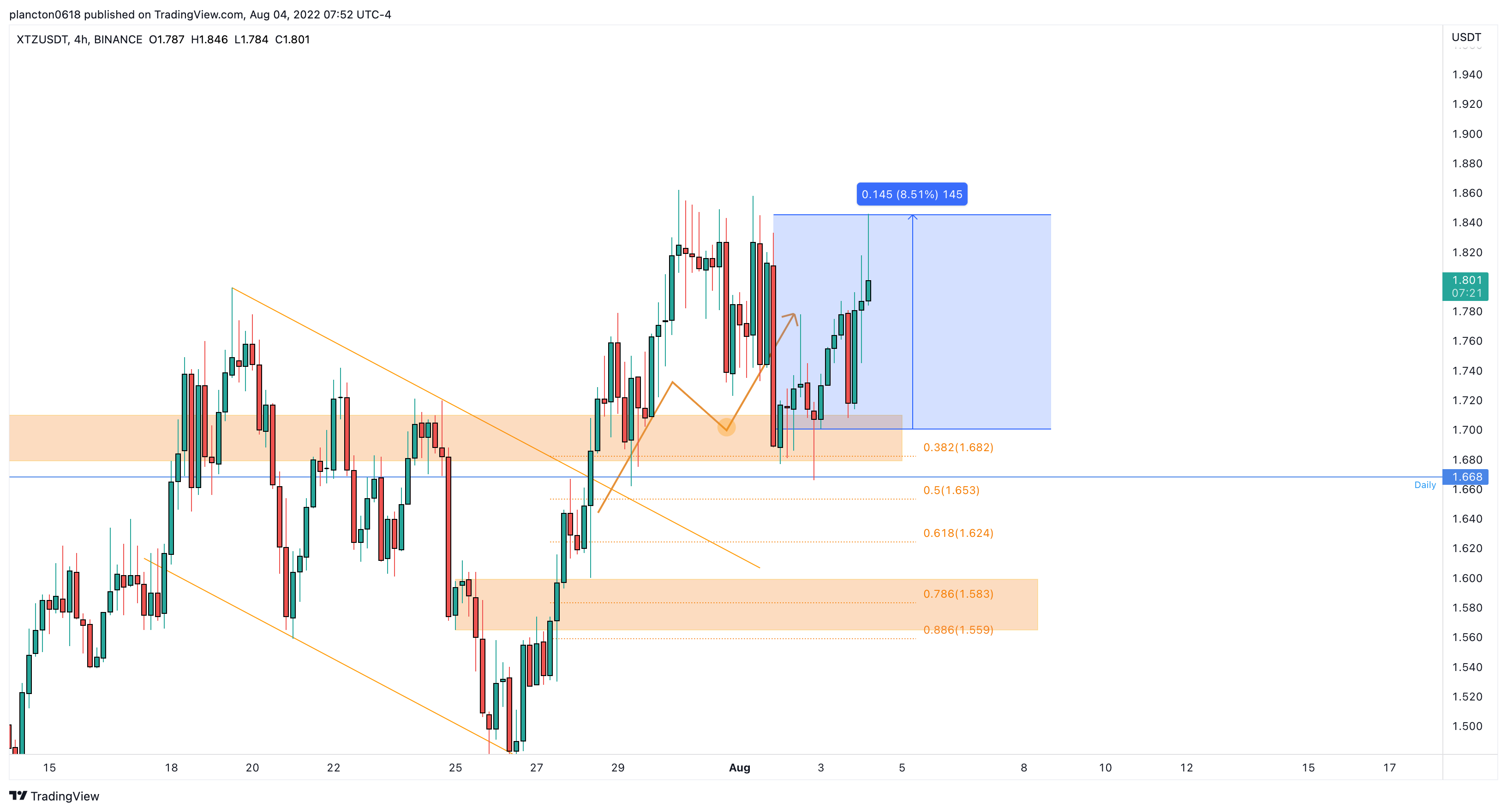 BINANCE:XTZUSDT Chart Image by InkyGrip