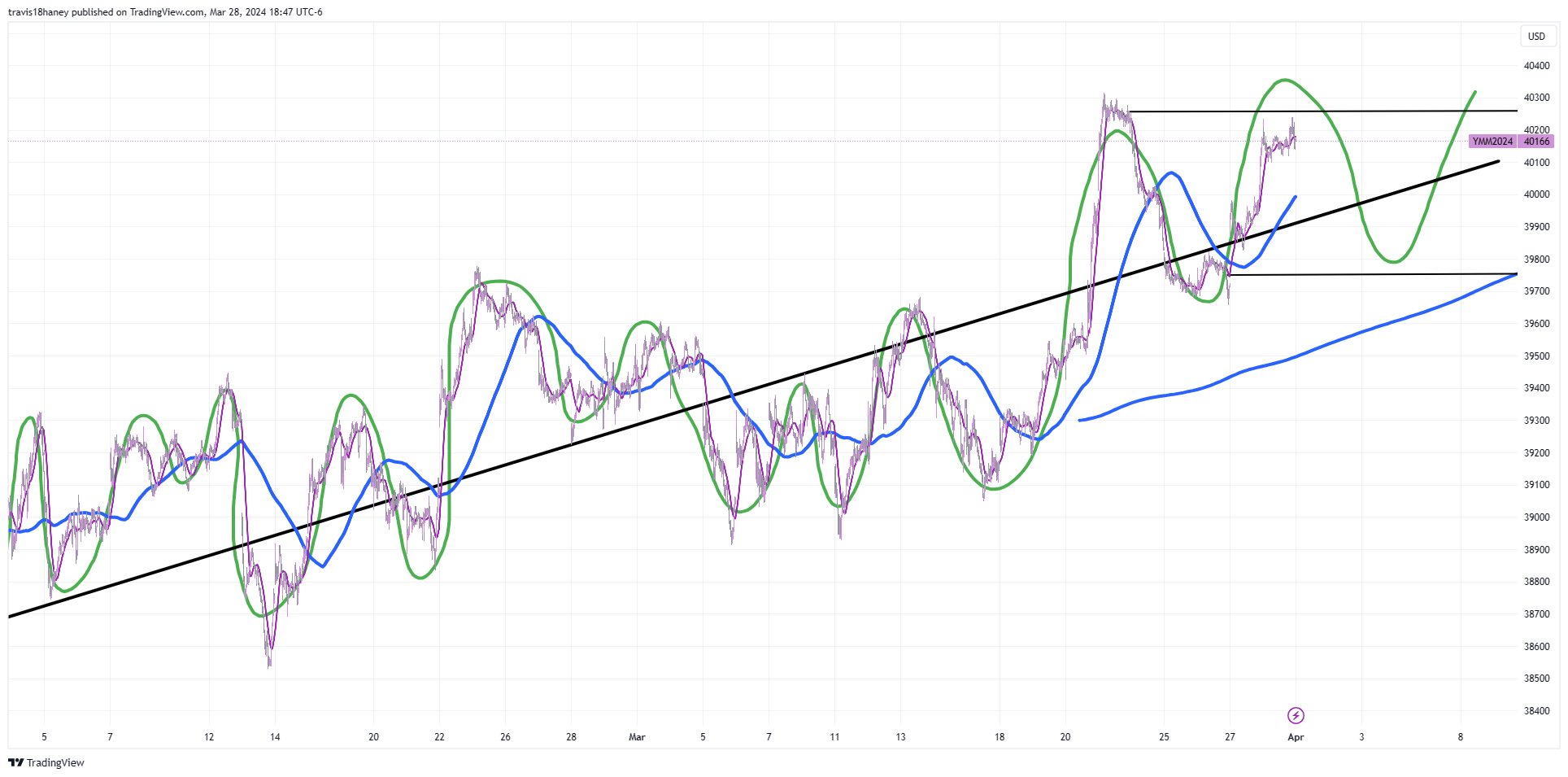 CBOT_MINI:YM1! Chart Image by Dow_Jones_Maestro