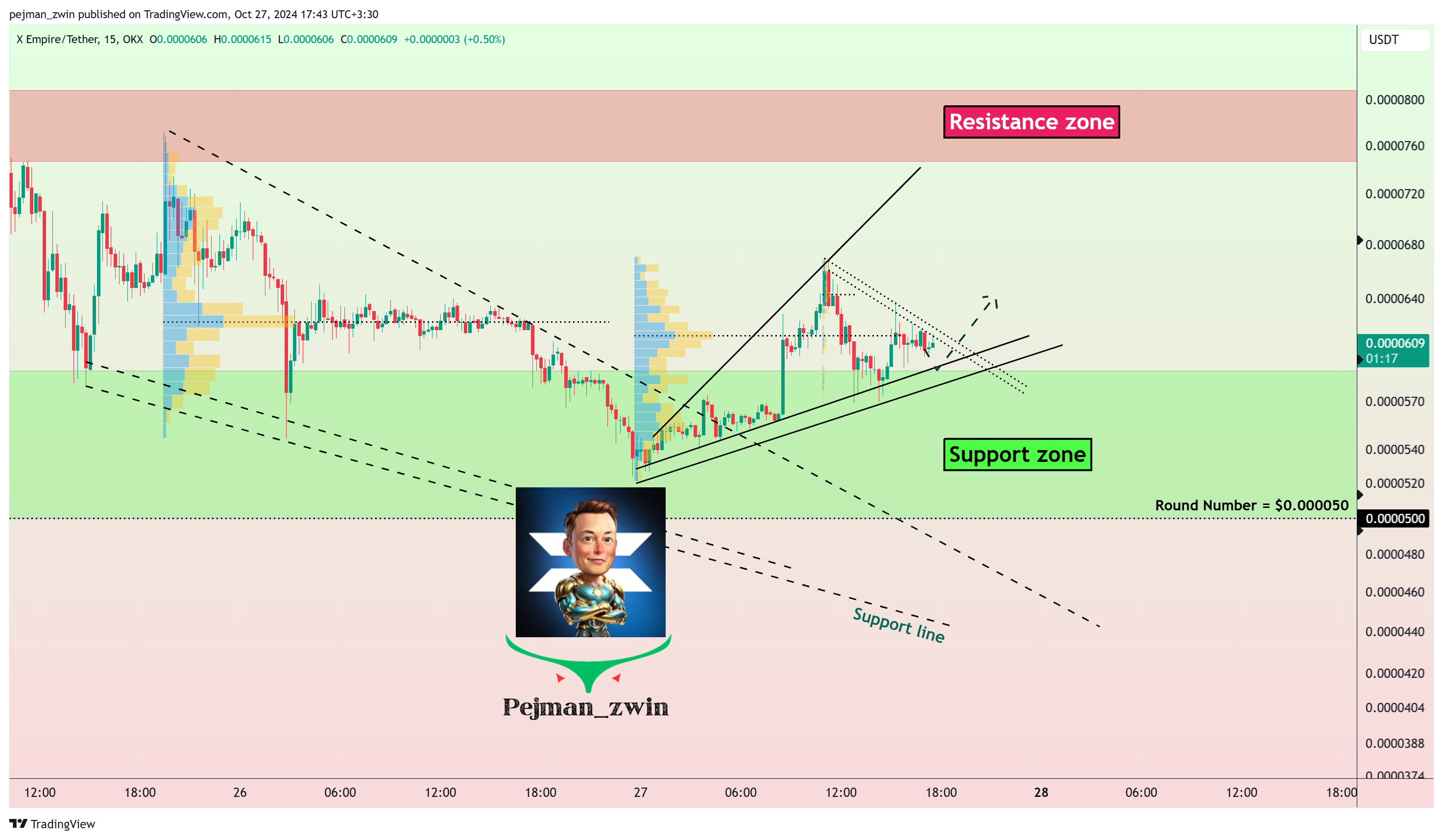 OKX:XUSDT Chart Image by pejman_zwin