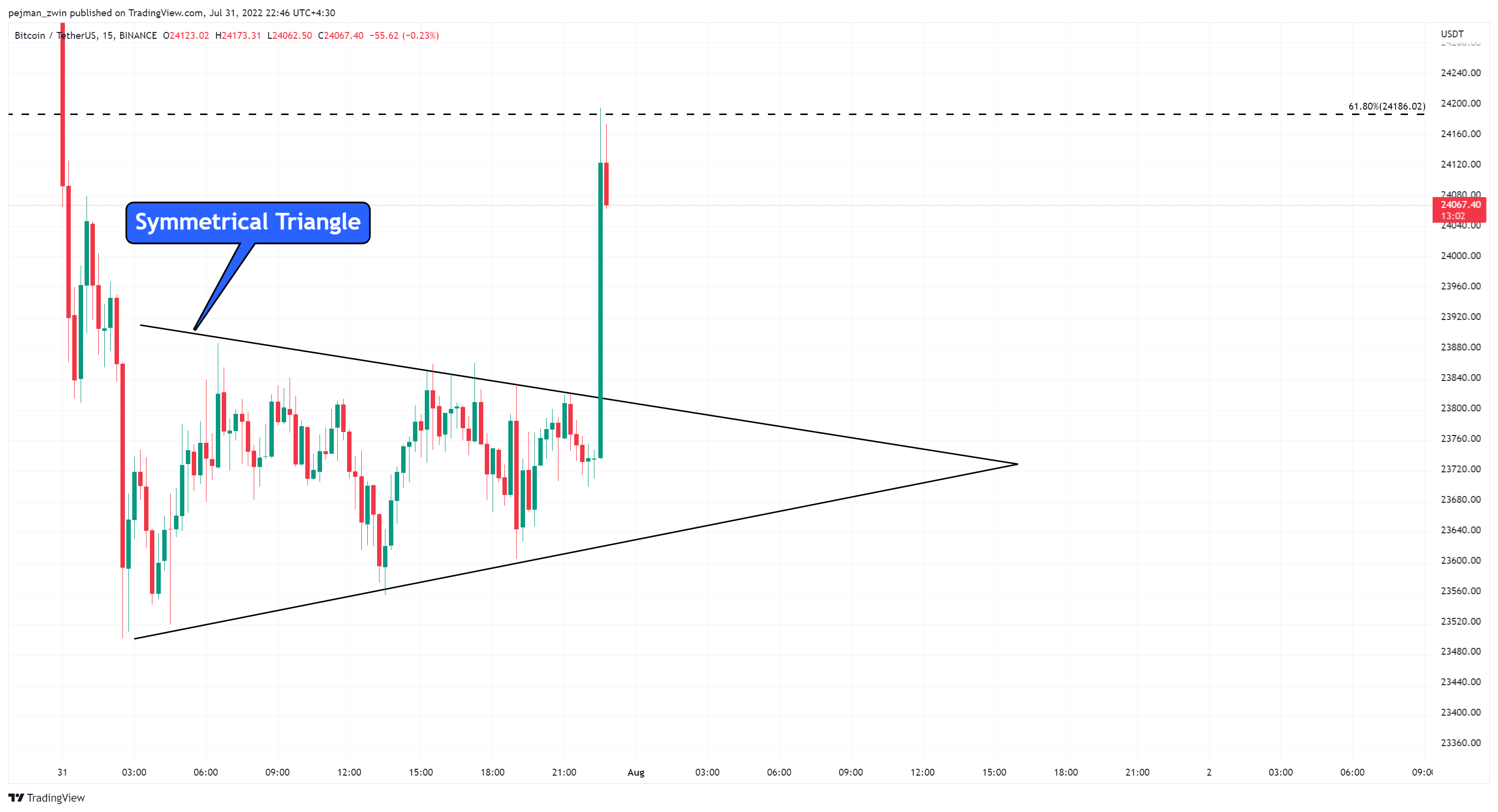 BINANCE:BTCUSDT Chart Image by pejman_zwin