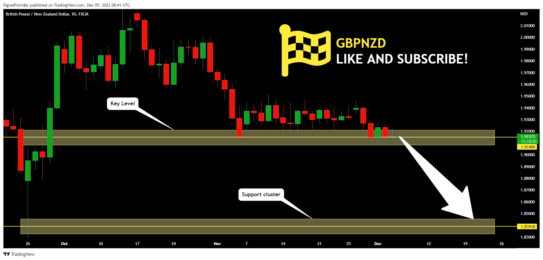 FX:GBPNZD Chart Image by SignalProvider