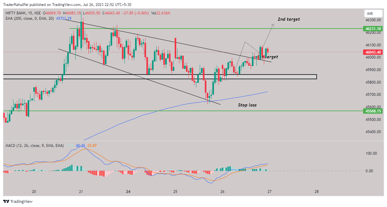 NSE:BANKNIFTY Chart Image by TraderRahulPal