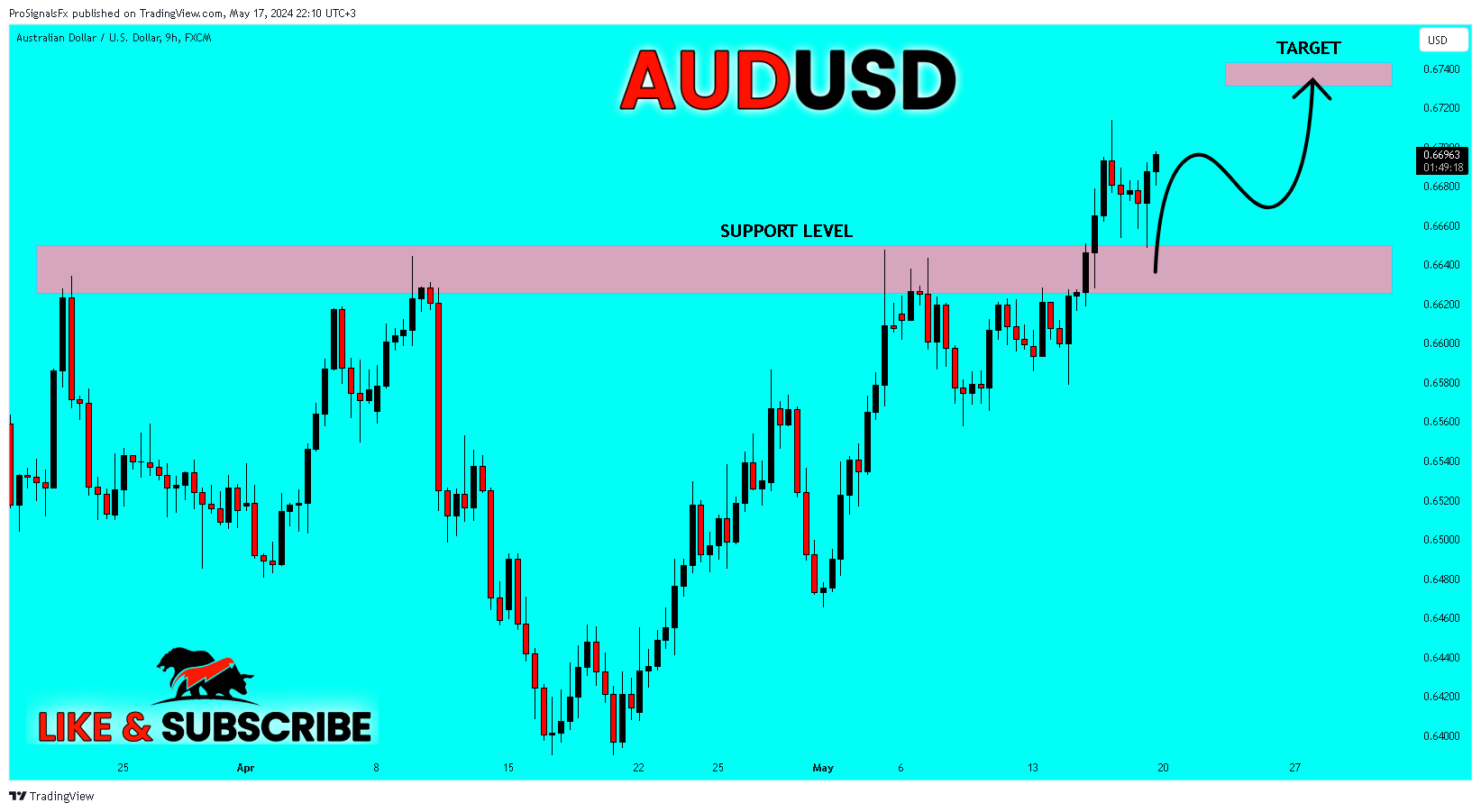FX:AUDUSD Chart Image by ProSignalsFx