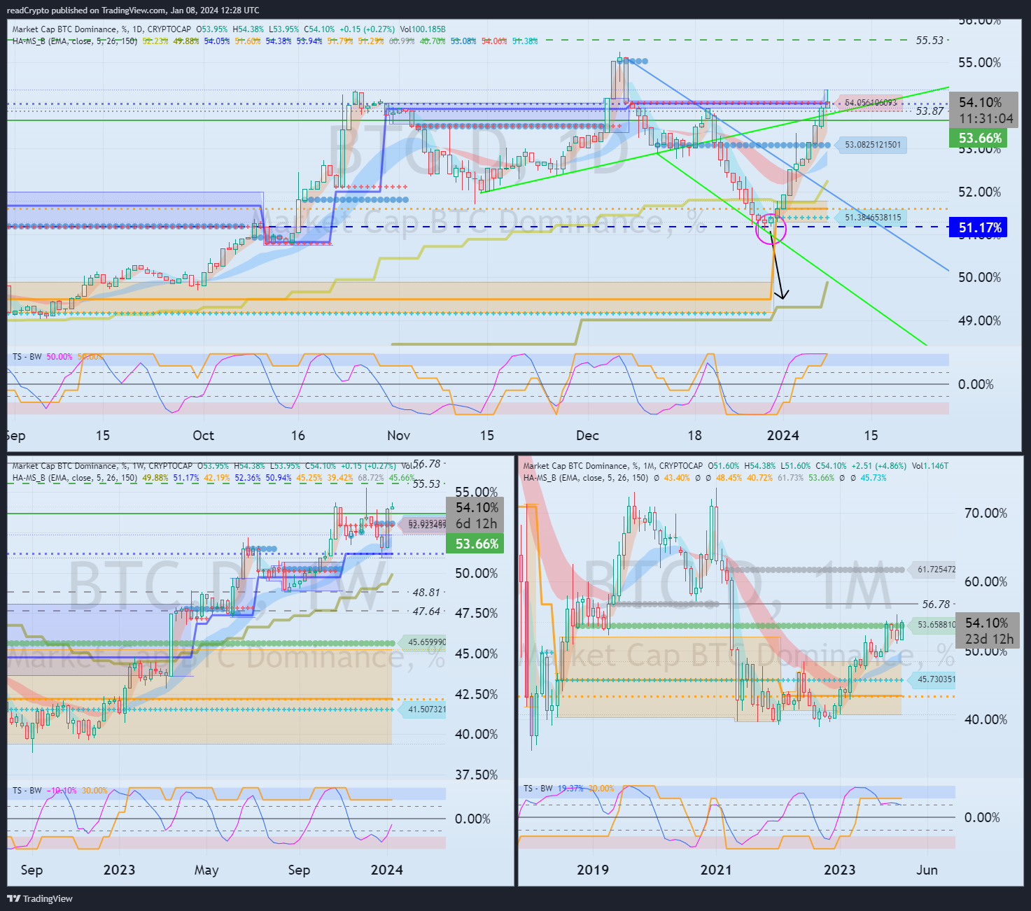 CRYPTOCAP:BTC.D Chart Image by readCrypto