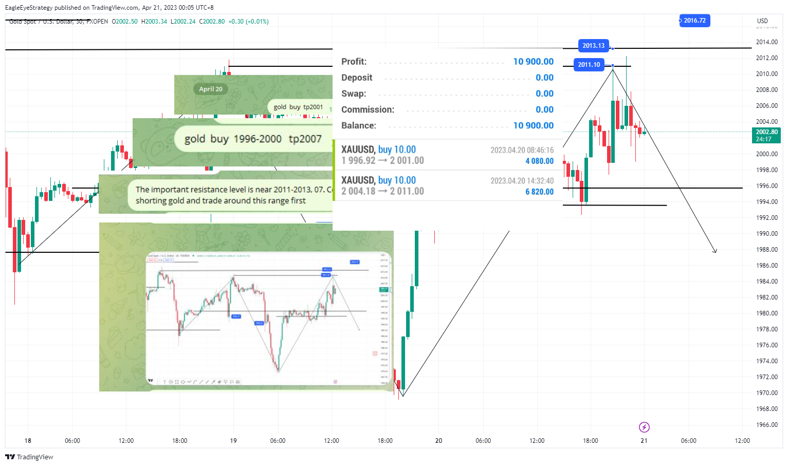 FXOPEN:XAUUSD Chart Image by EagleEyeStrategy