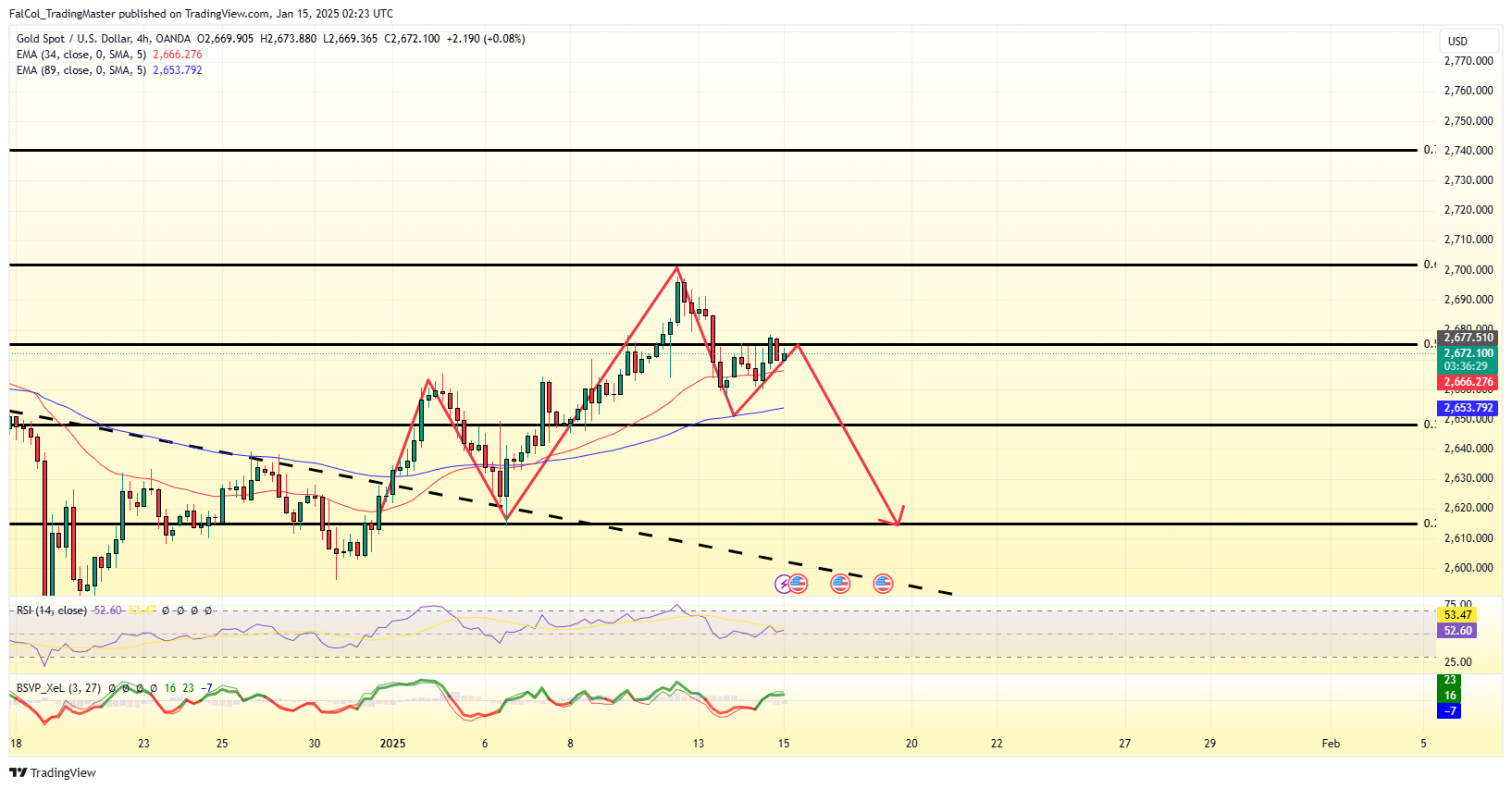 OANDA:XAUUSD Chart Image by FalCol_TradingMaster
