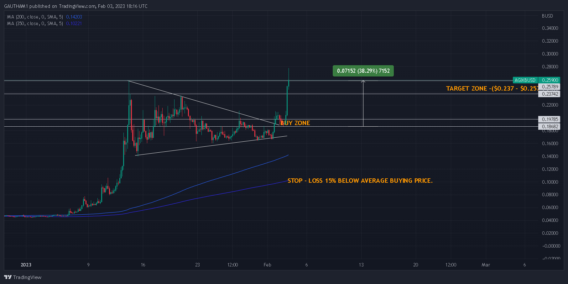 BINANCE:AGIXBUSD Chart Image by EsCApetHEmAtRiCS