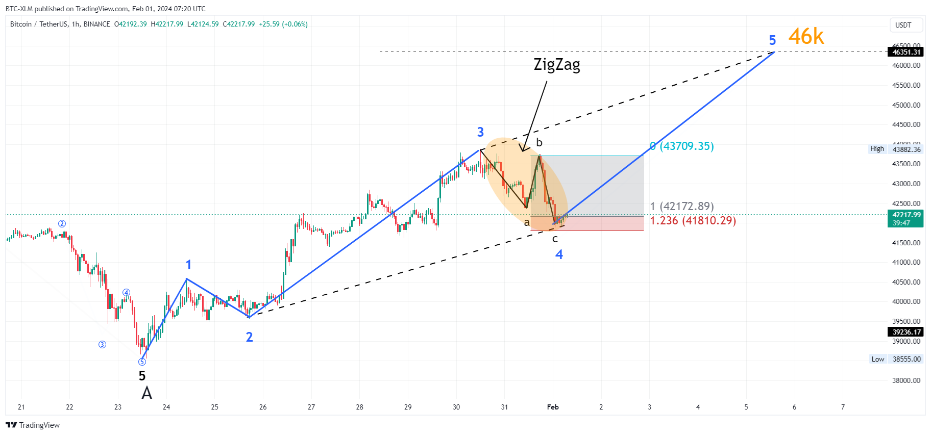 BINANCE:BTCUSDT Chart Image by BTC-XLM