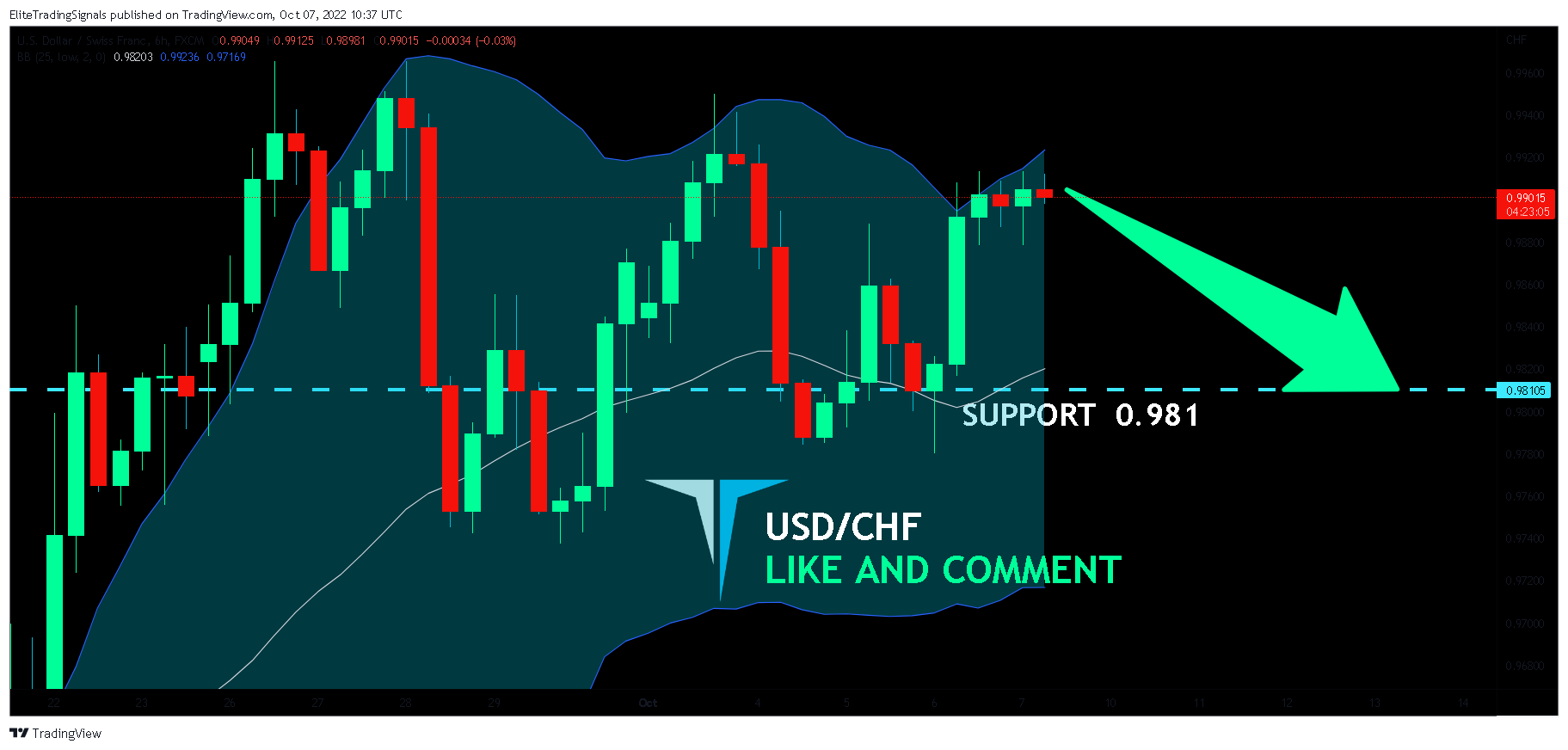 FX:USDCHF Chart Image by EliteTradingSignals