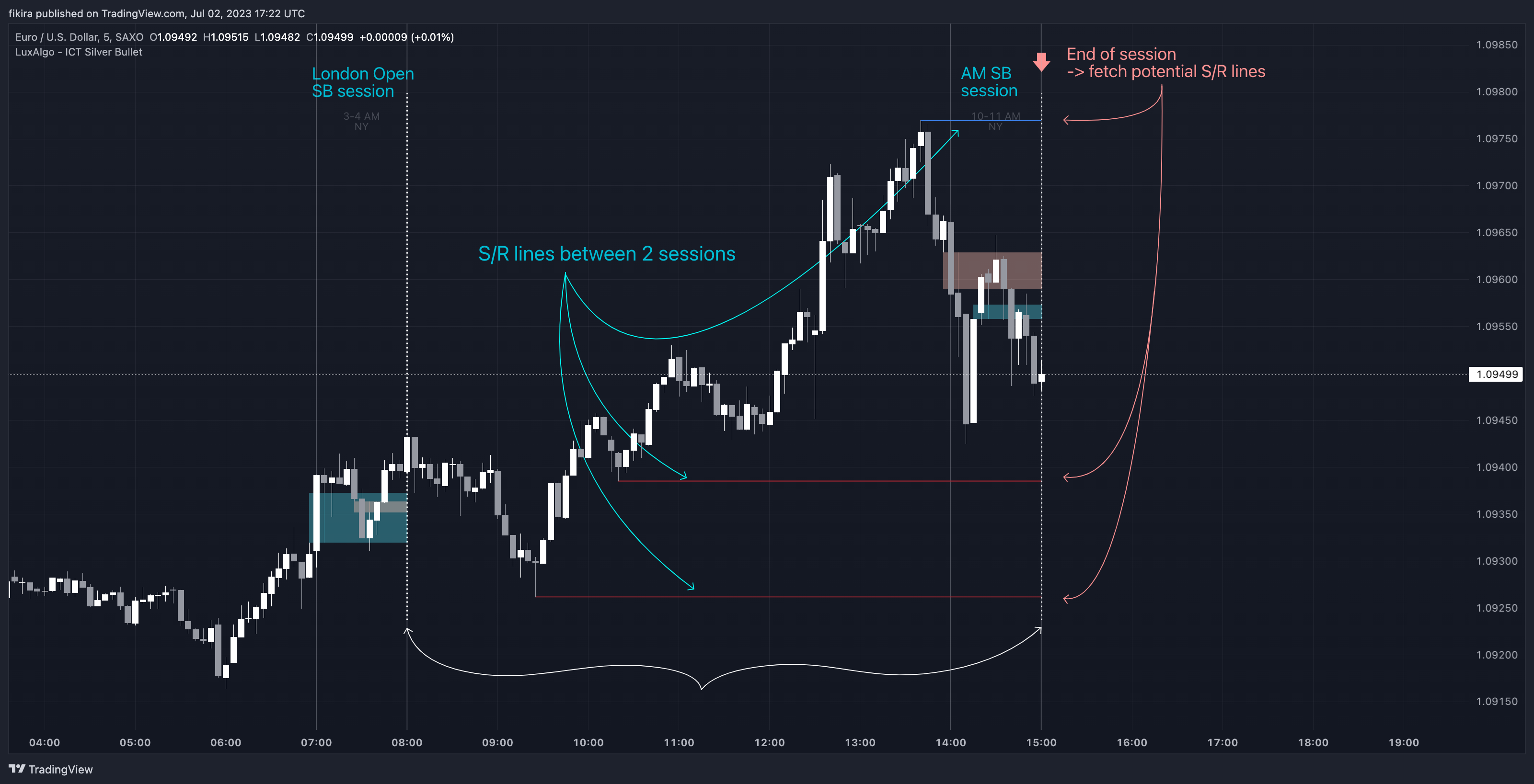 SAXO:EURUSD Chart Image by fikira