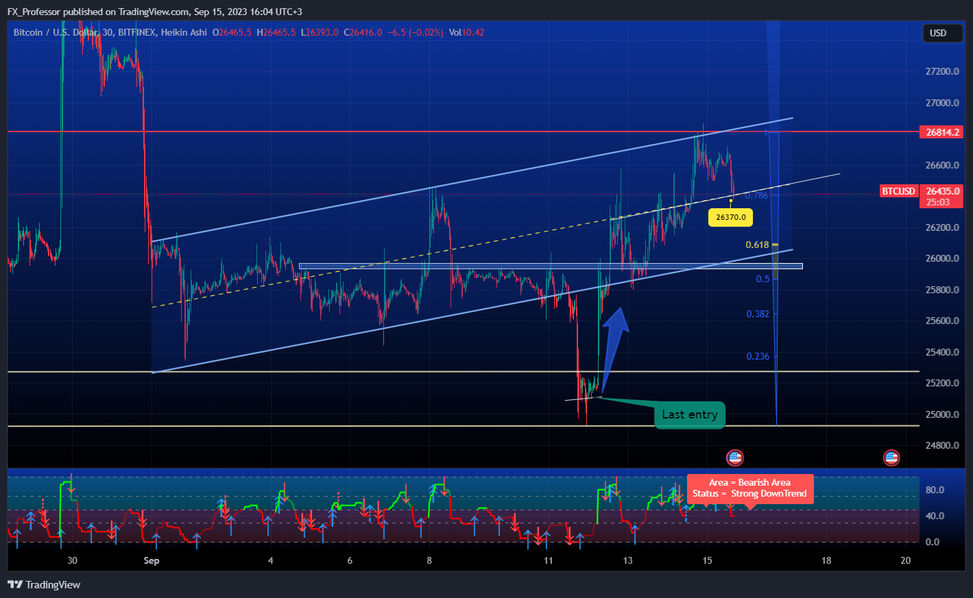 BITFINEX:BTCUSD Chart Image by FX_Professor