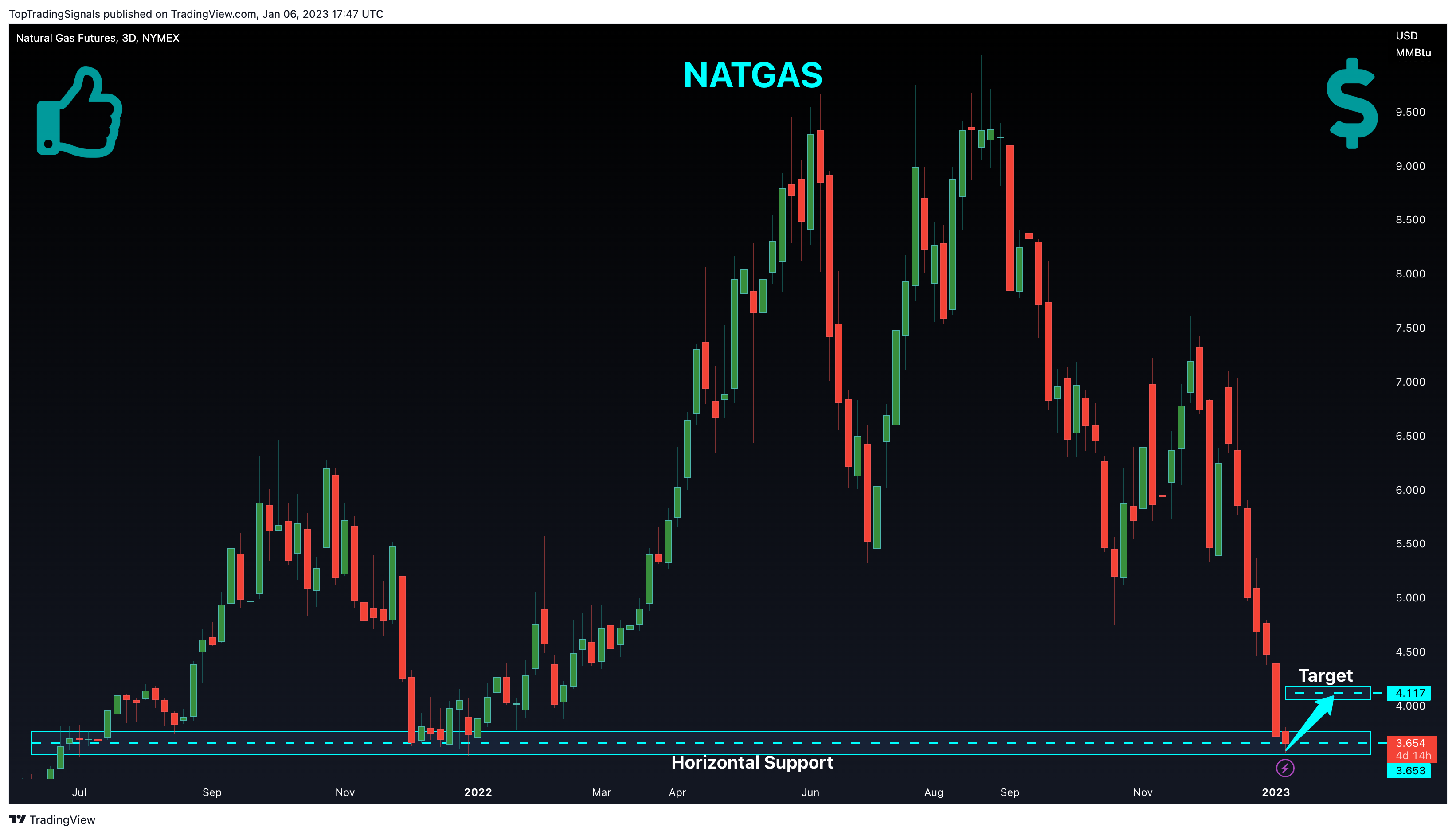 NYMEX:NG1! Chart Image by TopTradingSignals