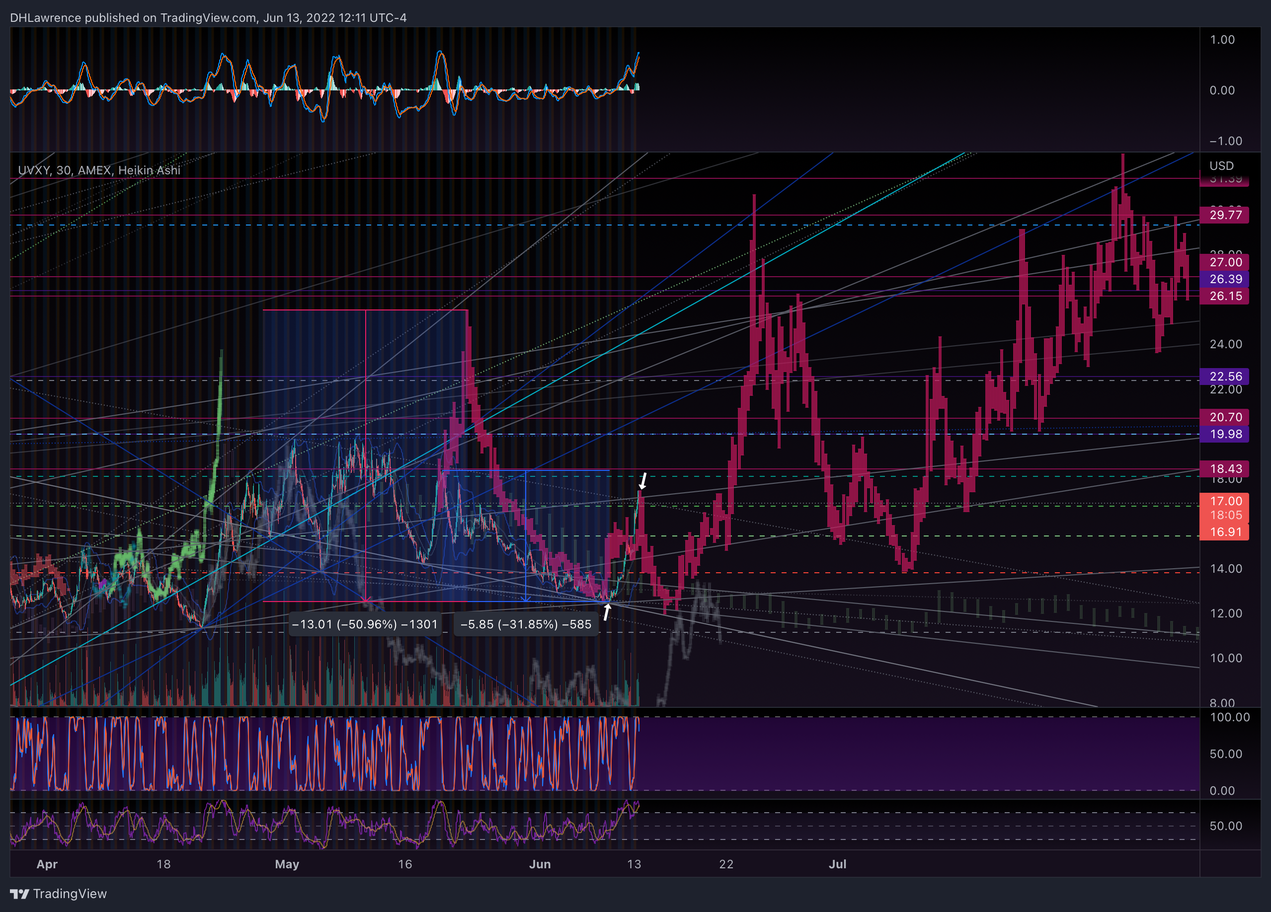 AMEX:UVXY Chart Image by DHLawrence