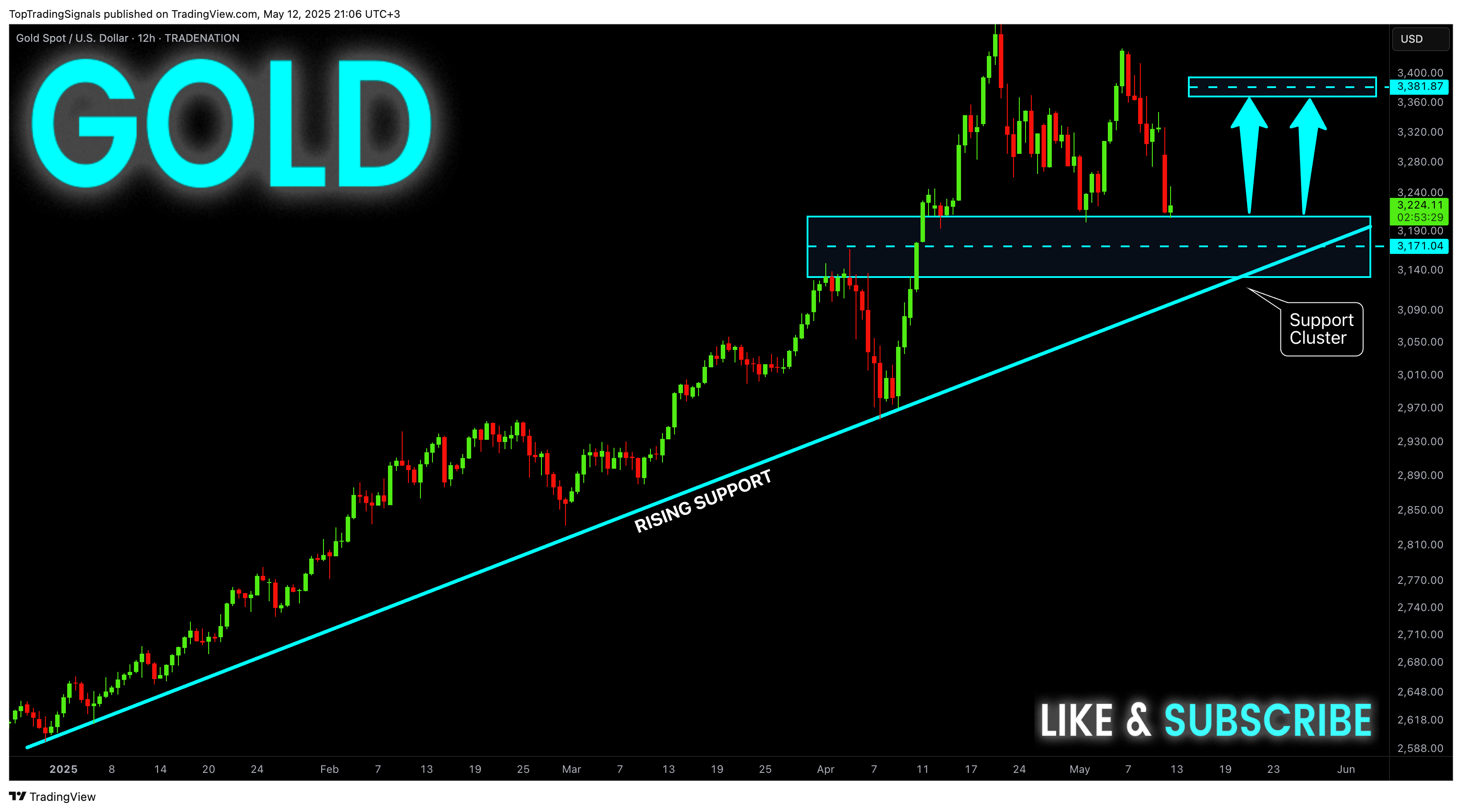 TRADENATION:XAUUSD Chart Image by TopTradingSignals