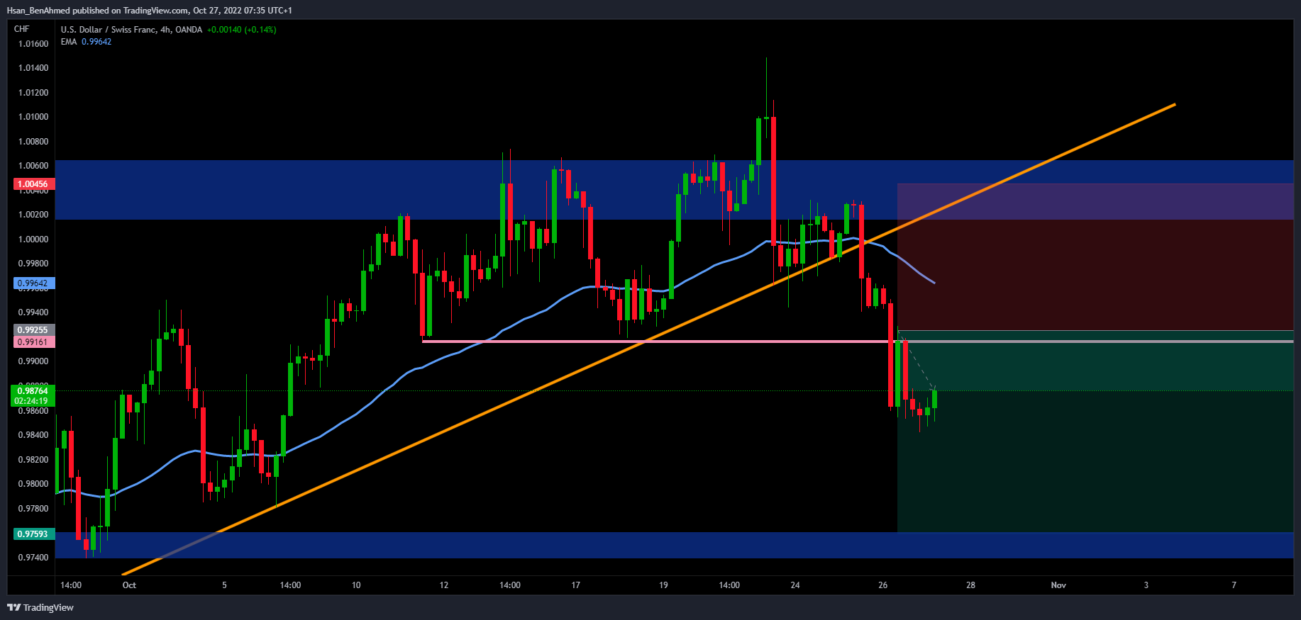 OANDA:USDCHF Chart Image by Hsan_BenAhmed