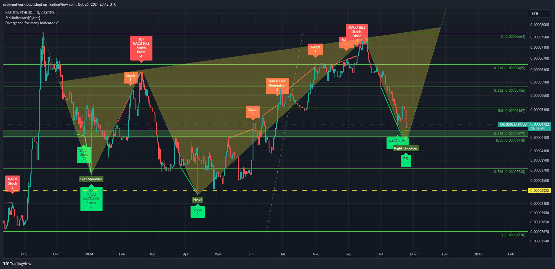 CRYPTO:KASUSD/COINBASE:ETHUSD Chart Image by cybernetwork