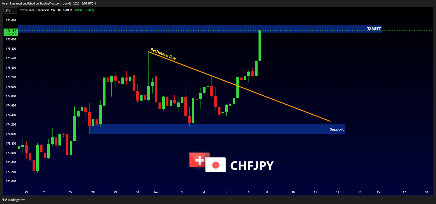 OANDA:CHFJPY Chart Image by Hsan_Benhmed