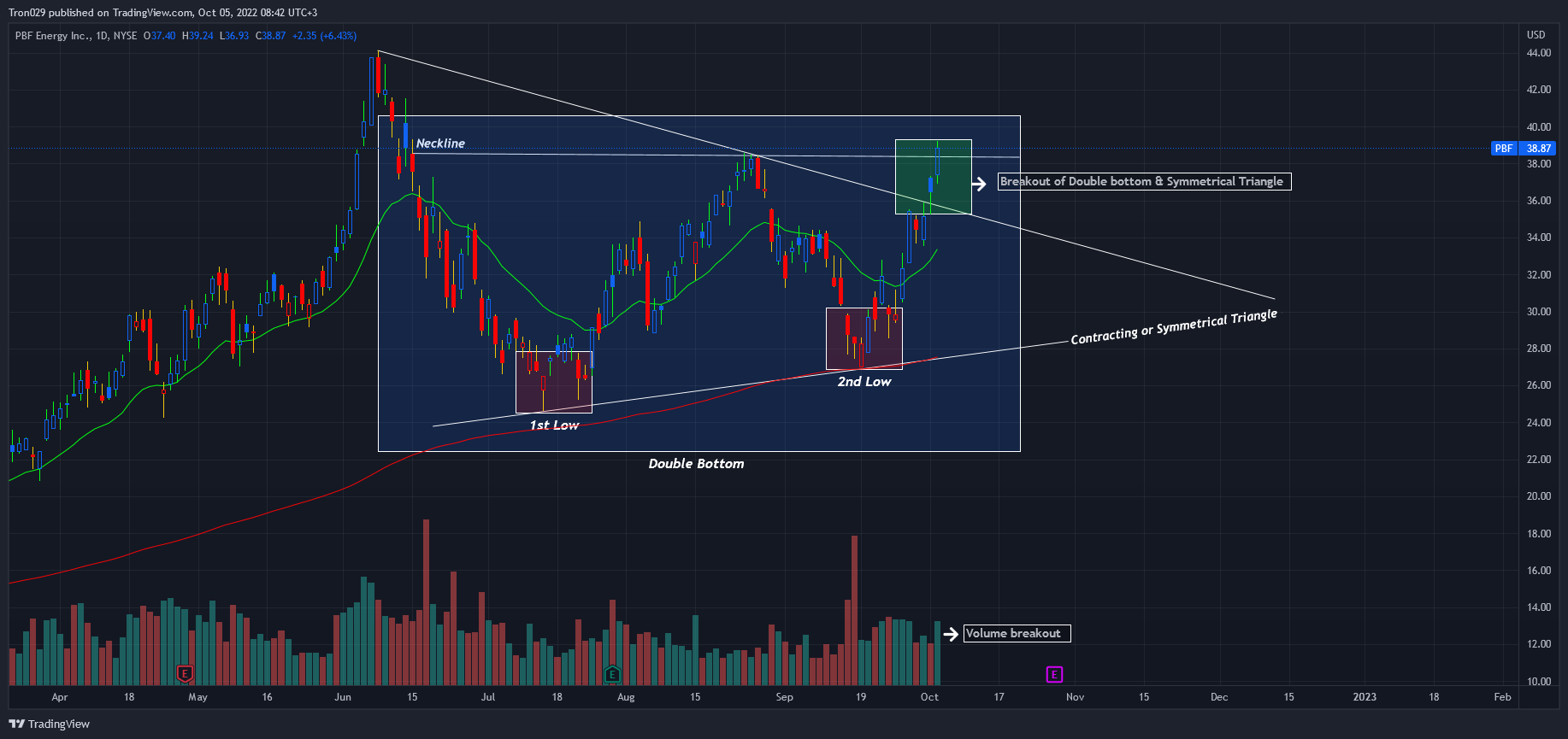 NYSE:PBF Chart Image by Tron029