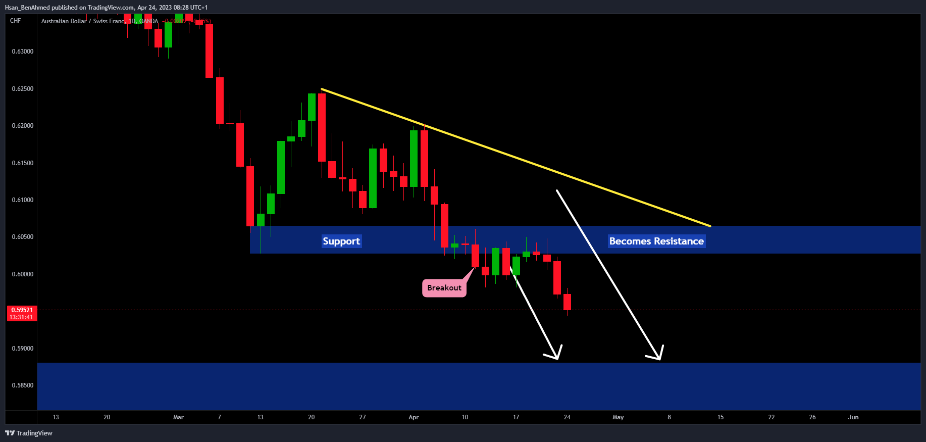 OANDA:AUDCHF Chart Image by Hsan_BenAhmed