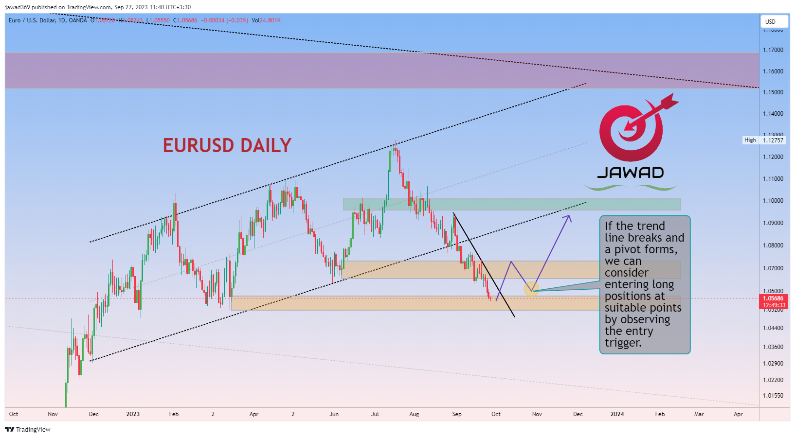 OANDA:EURUSD Chart Image by jawad369