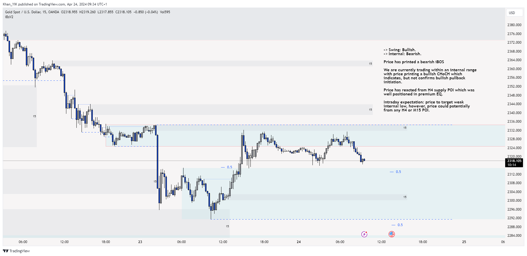 OANDA:XAUUSD Chart Image by Khan_YIK