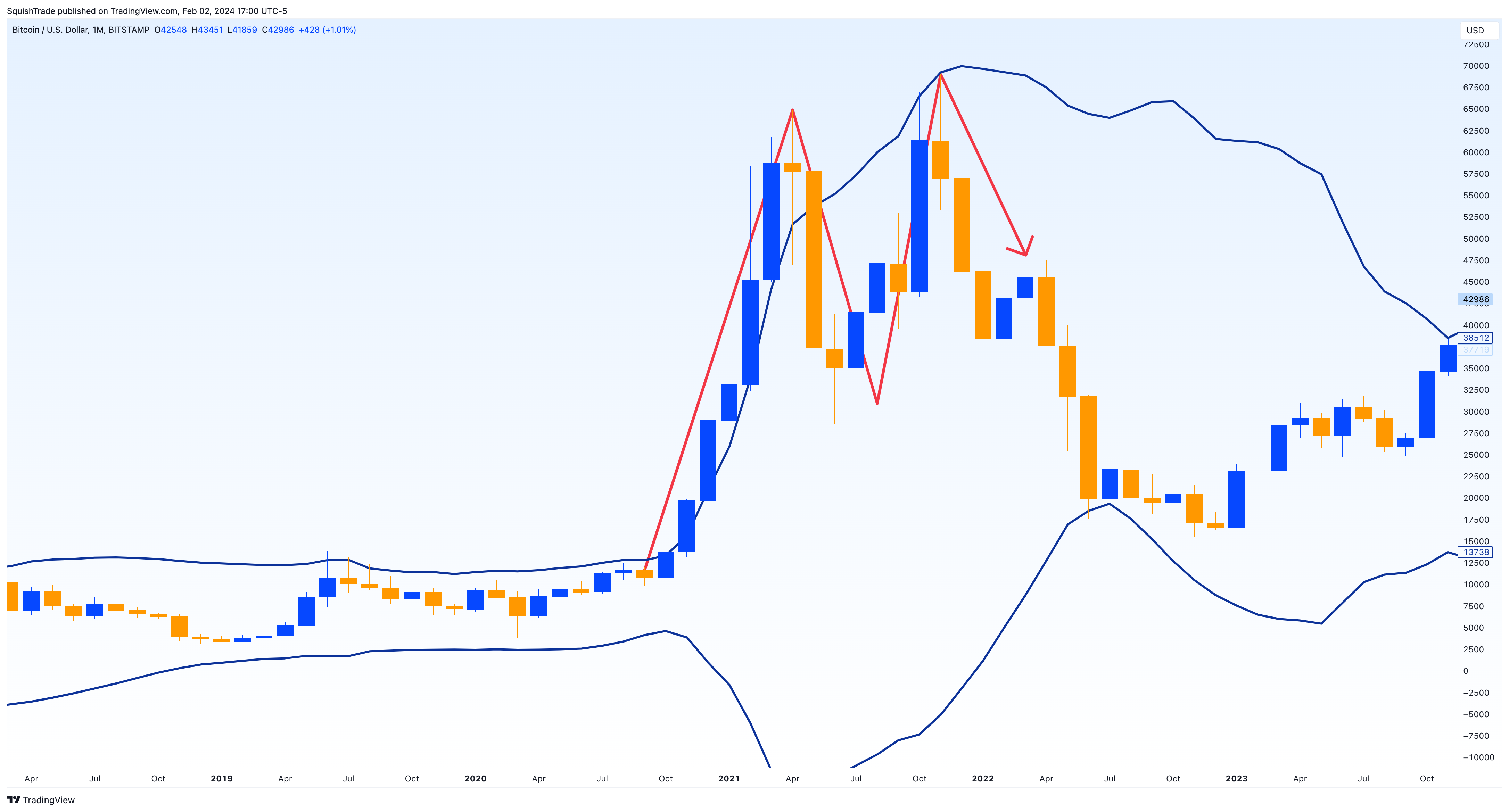 BITSTAMP:BTCUSD Chart Image by SquishTrade