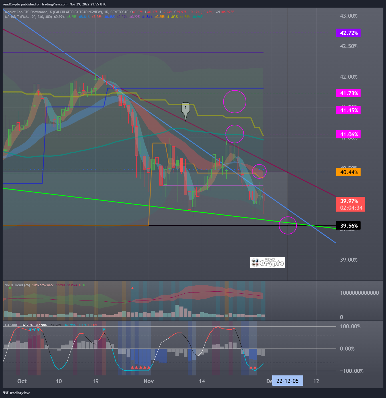 CRYPTOCAP:BTC.D Chart Image by readCrypto