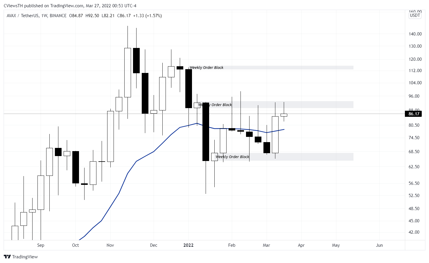 BINANCE:AVAXUSDT Chart Image by BahtMover