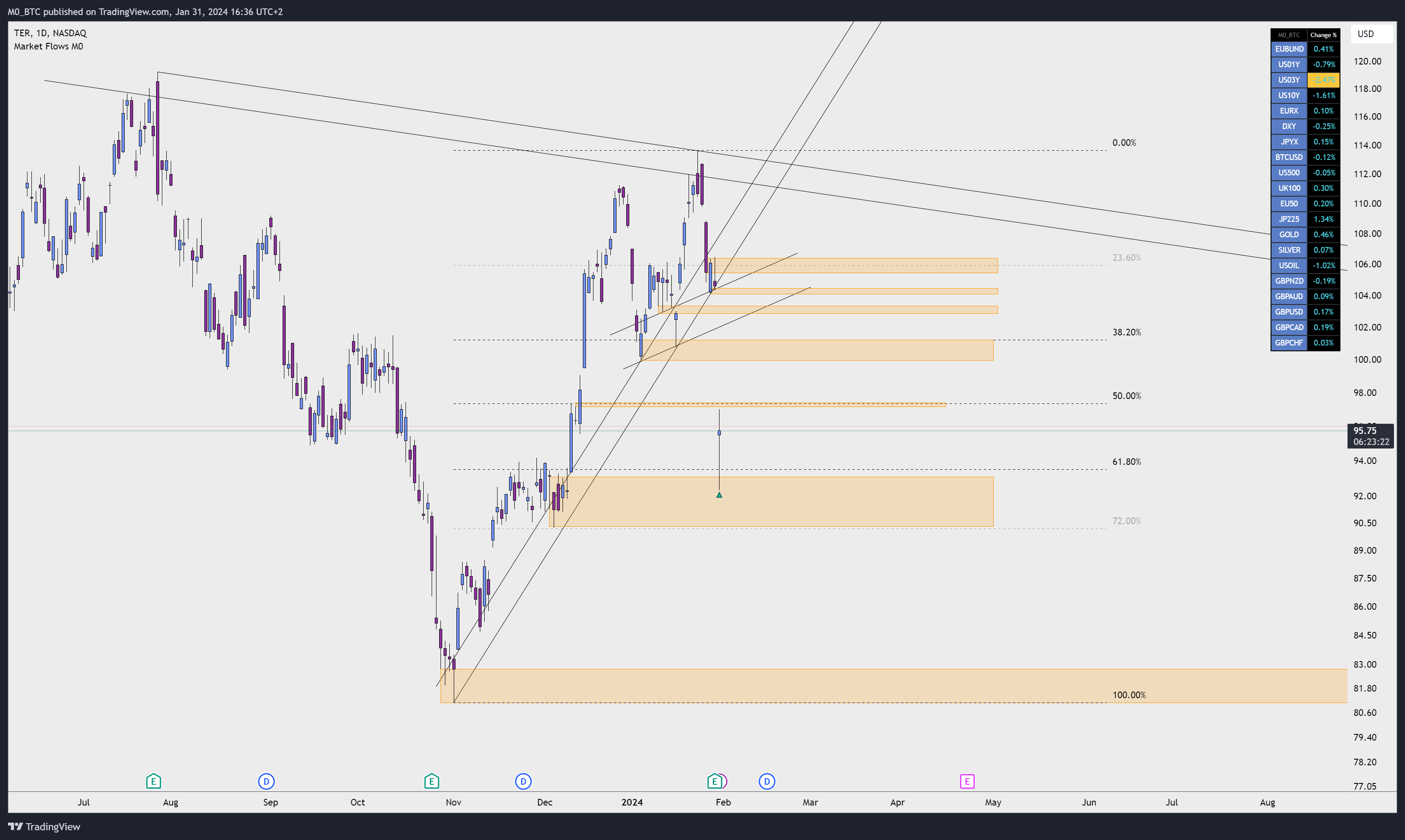 BATS:TER Chart Image by M0_BTC
