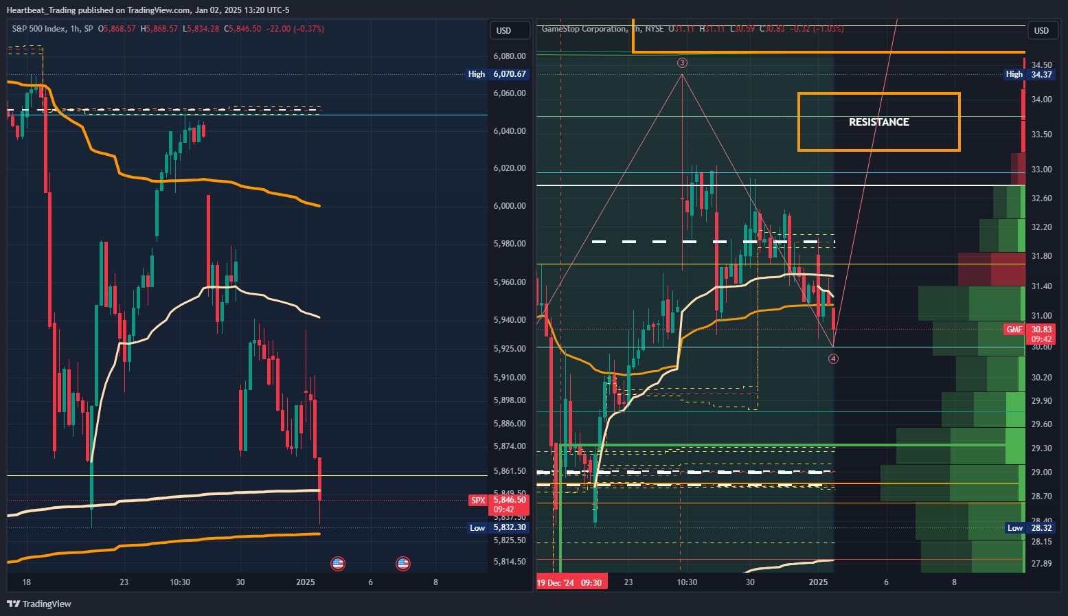 BATS:GME Chart Image by Heartbeat_Trading