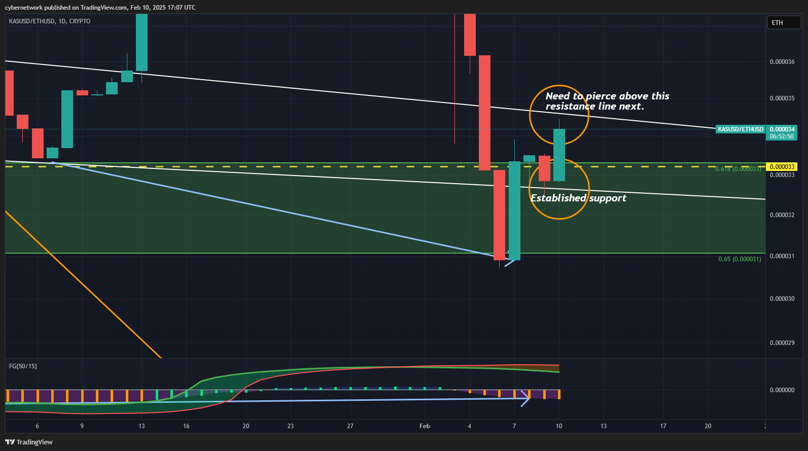 CRYPTO:KASUSD/COINBASE:ETHUSD Chart Image by cybernetwork