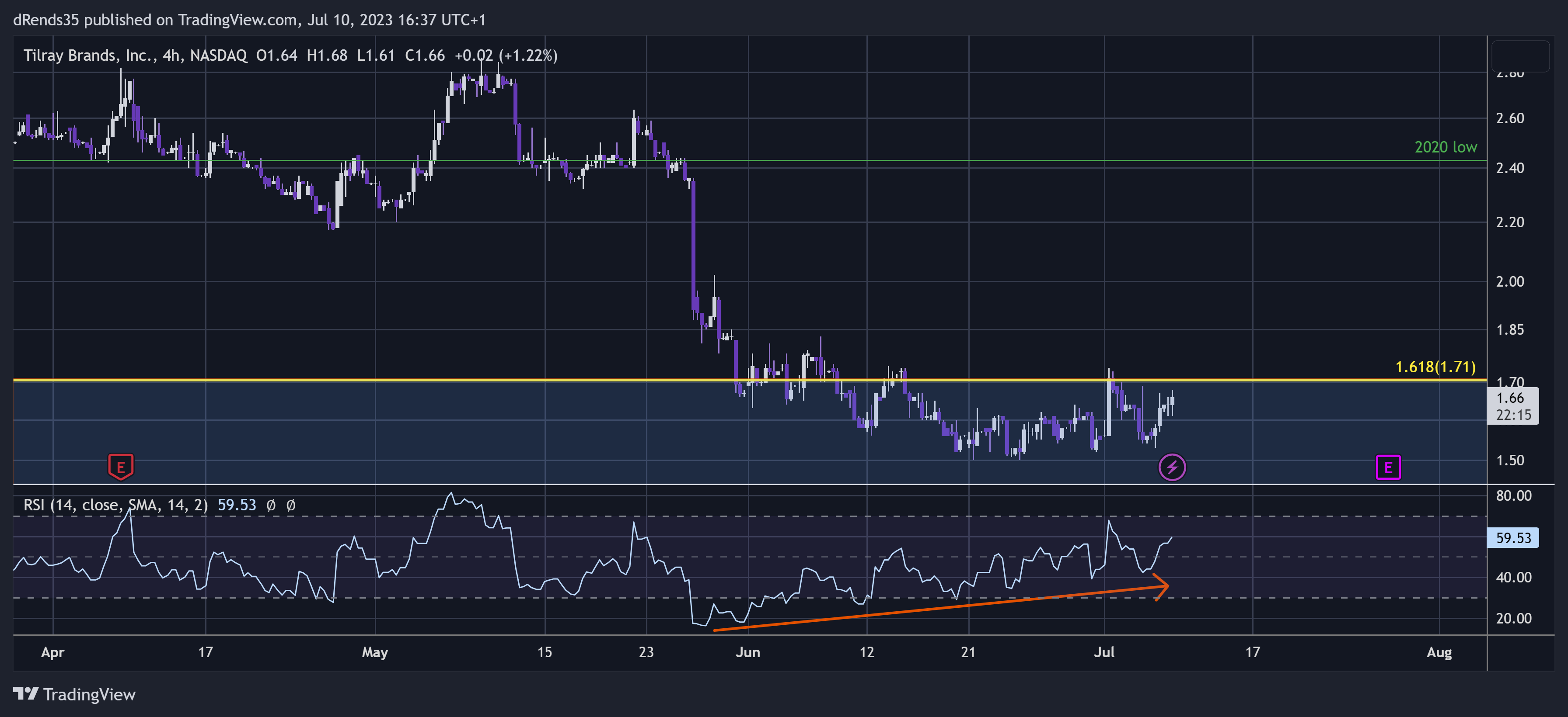 NASDAQ:TLRY Chart Image by dRends35