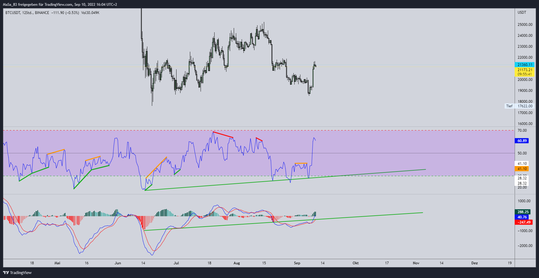 BINANCE:BTCUSDT Chart Image by M_a_d_d_e_n