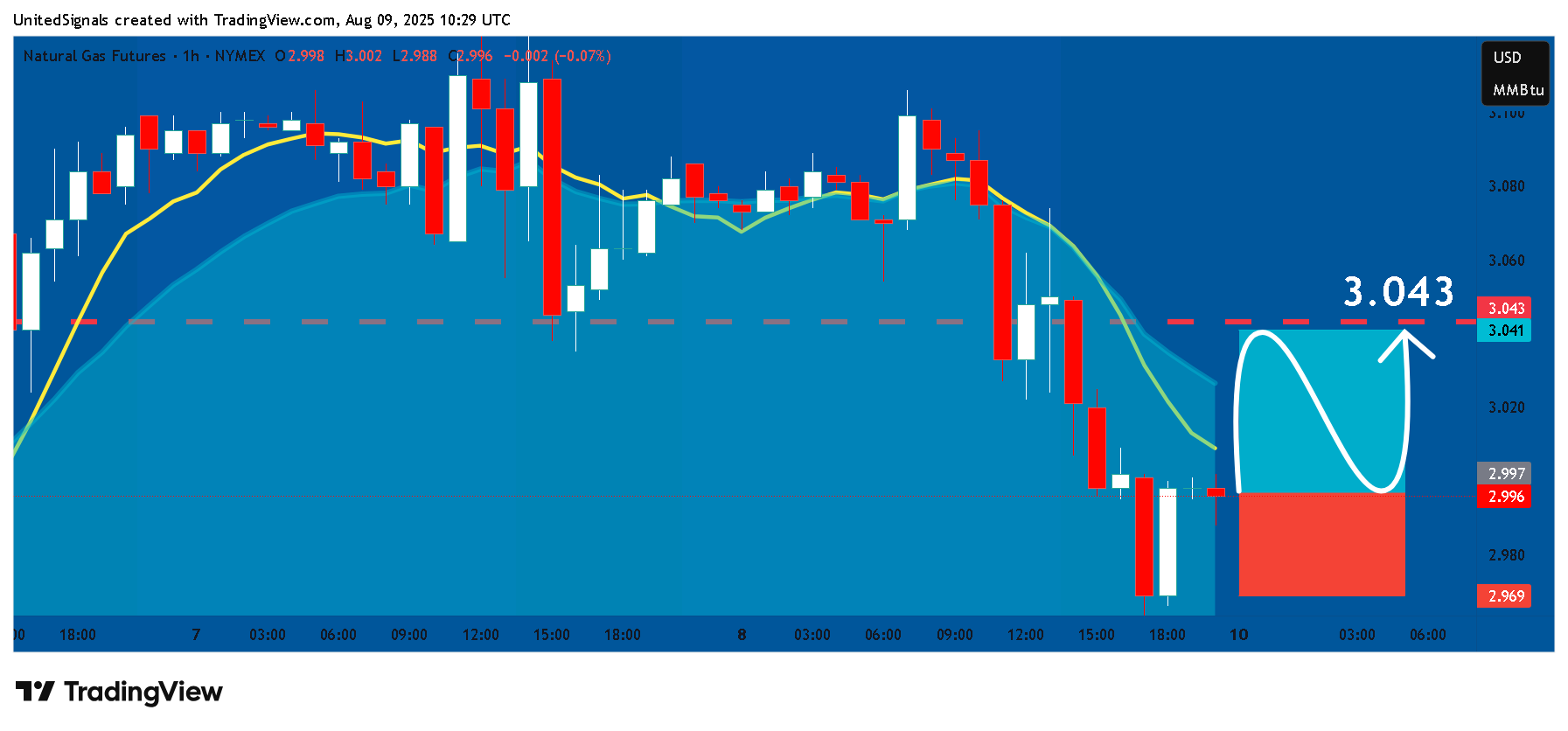 NYMEX_DL:NG1! Chart Image by UnitedSignals