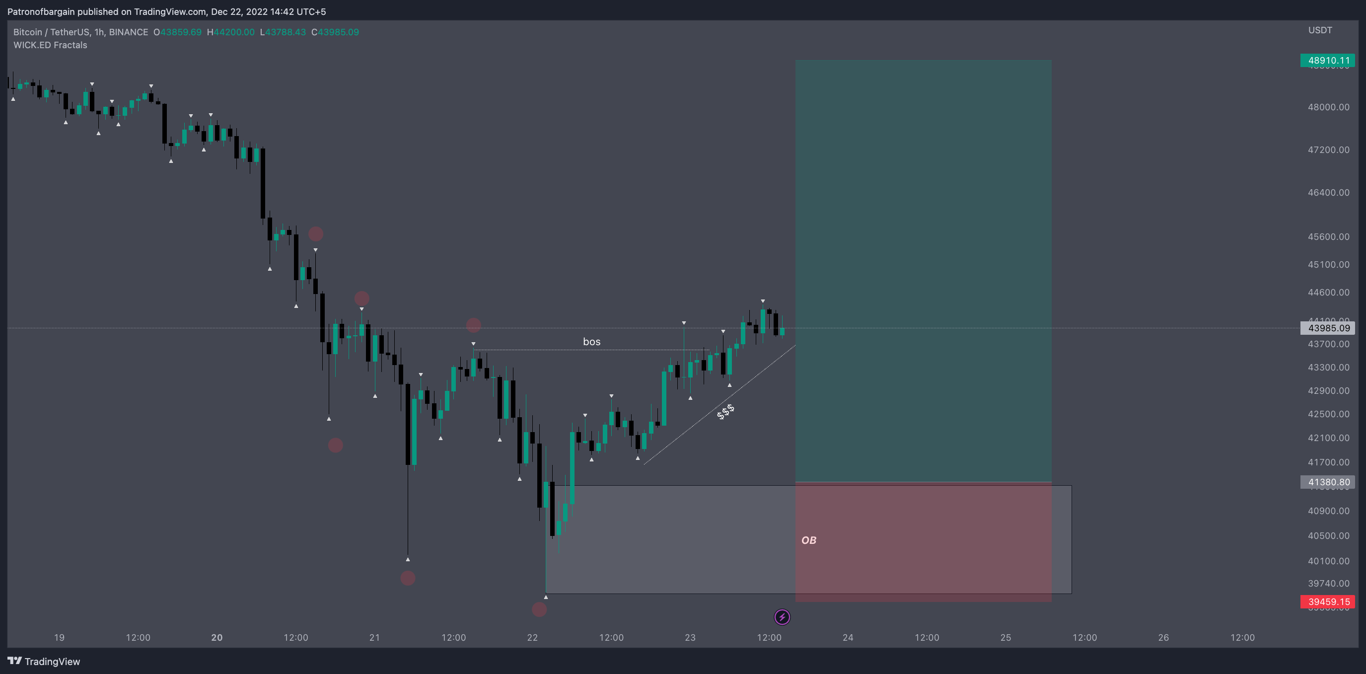 BINANCE:BTCUSDT Chart Image by Patronofbargain