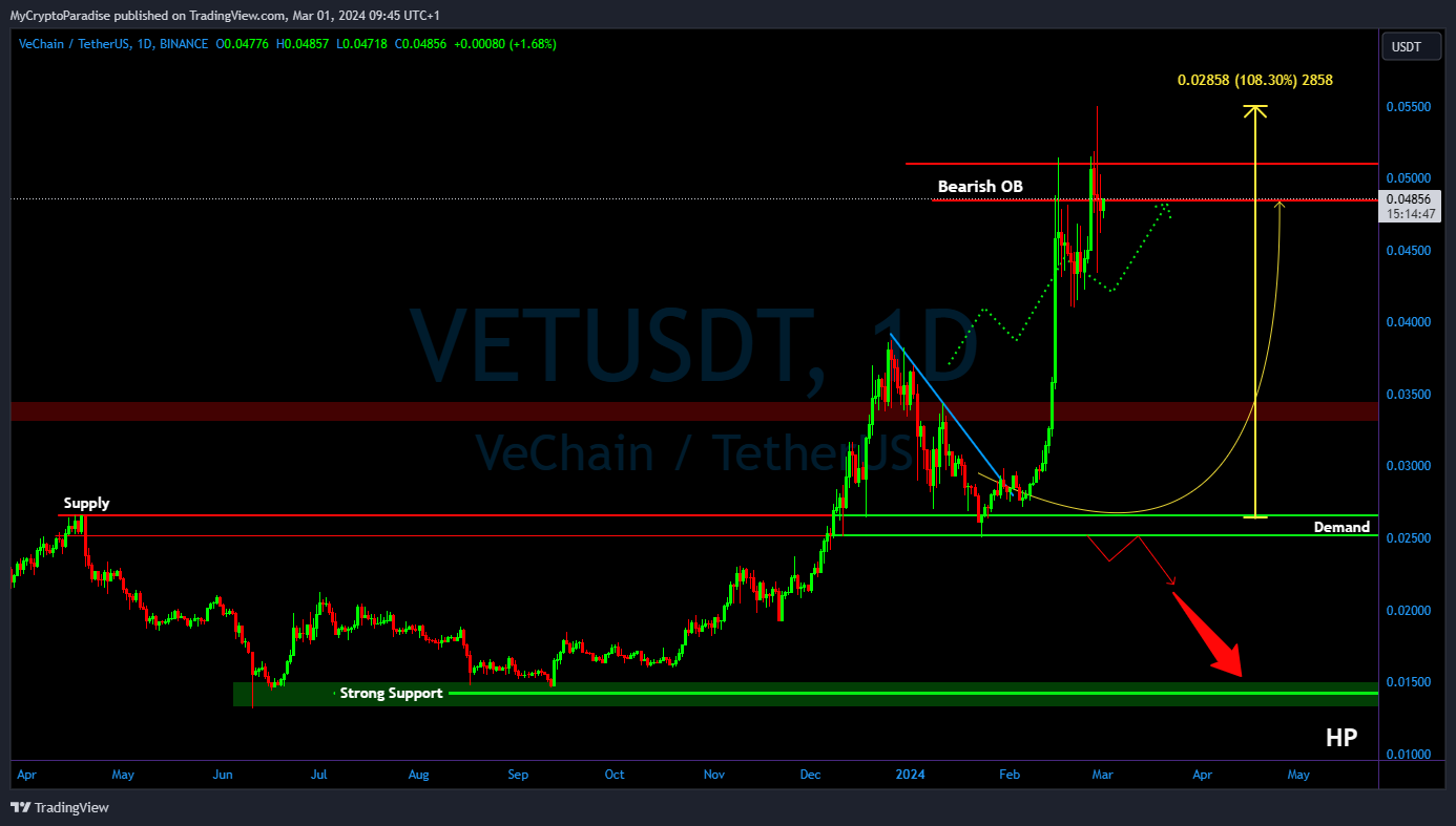 BINANCE:VETUSDT Chart Image by MyCryptoParadise