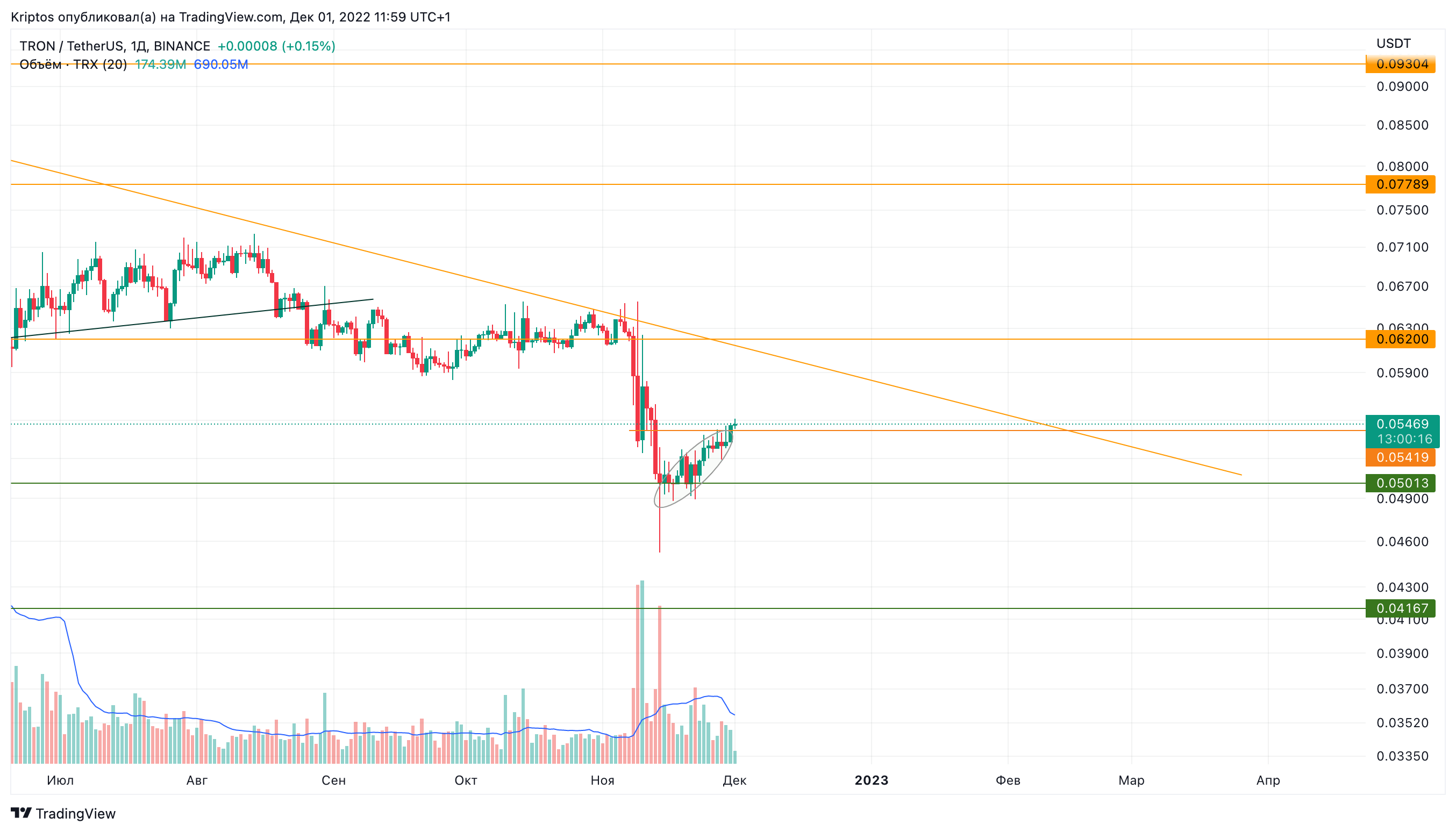 BINANCE:TRXUSDT Chart Image by Kirill_Gaitan