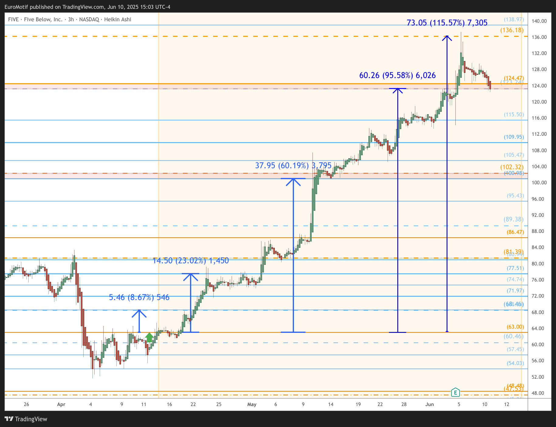 BATS:FIVE Chart Image by EuroMotif