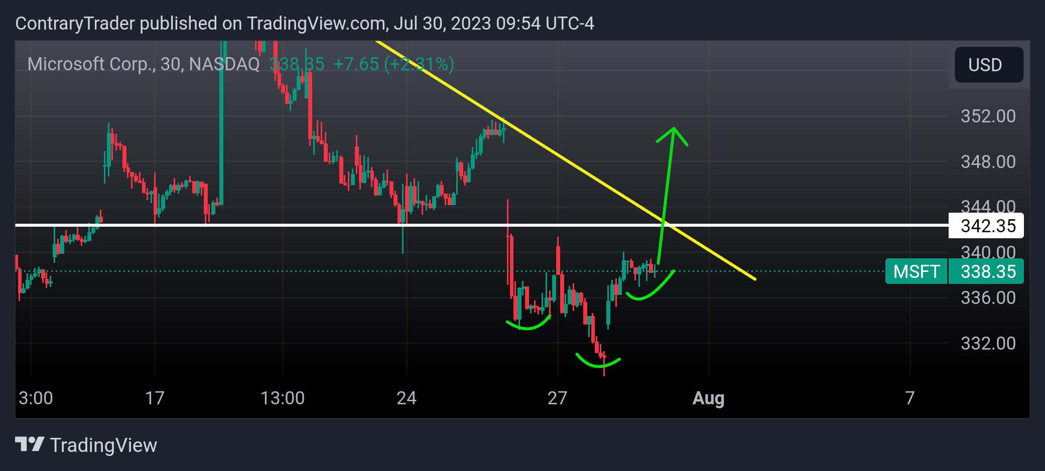 NASDAQ:MSFT Chart Image by ContraryTrader