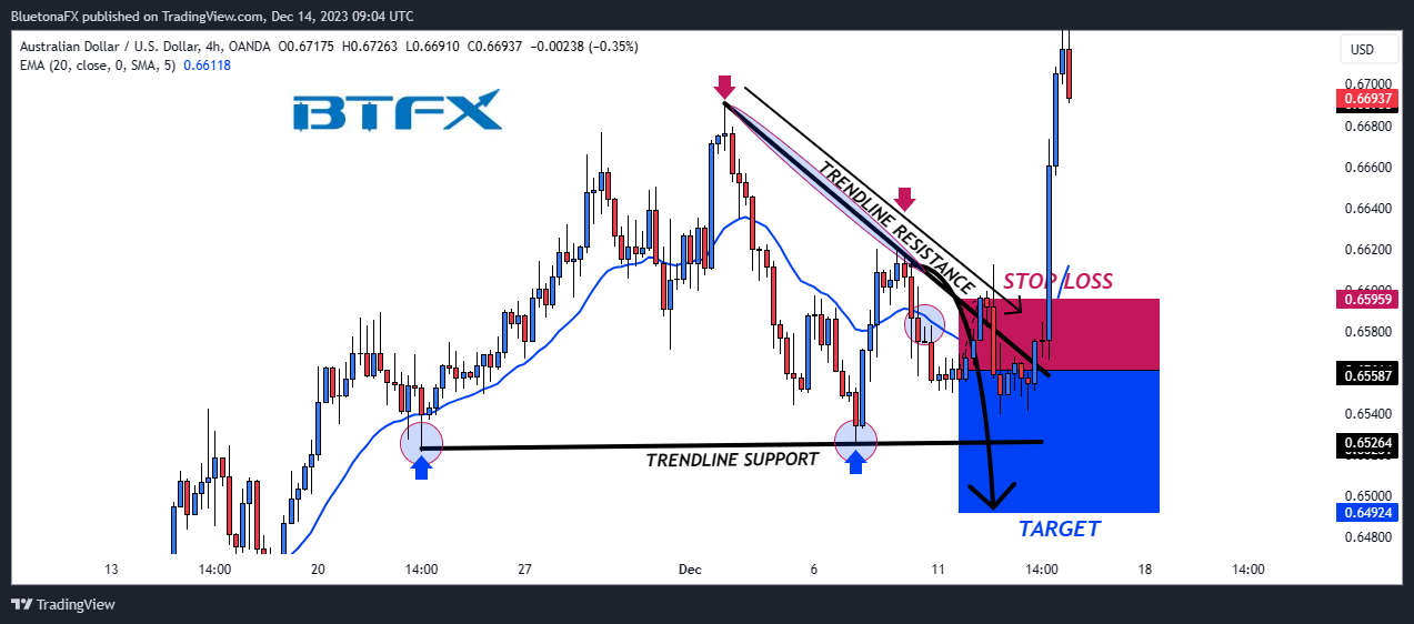 OANDA:AUDUSD Chart Image by BluetonaFX