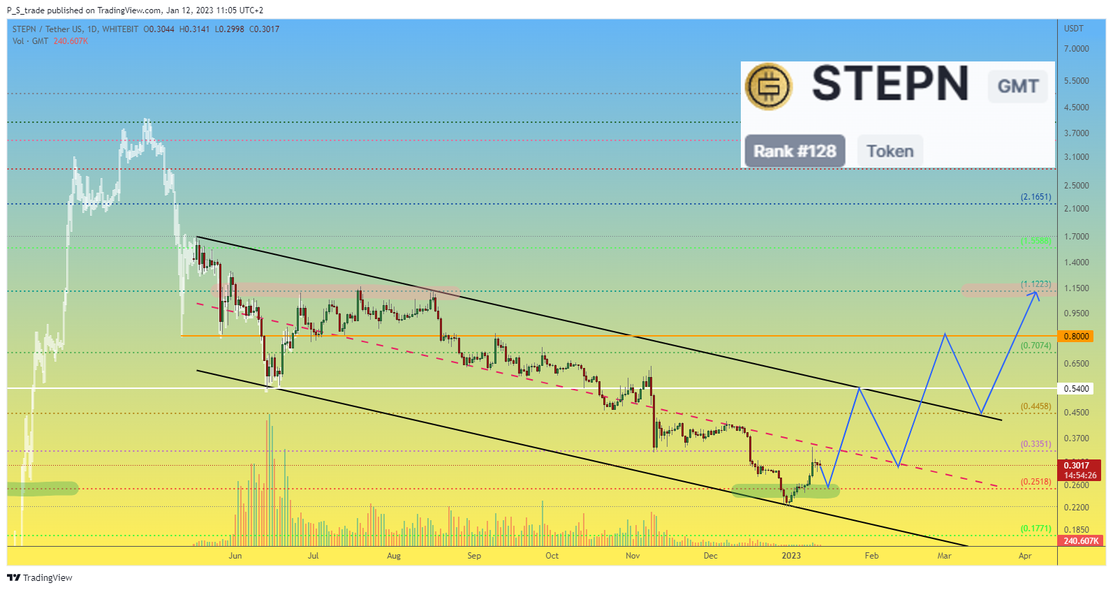 WHITEBIT:GMTUSDT Chart Image by P_S_trade