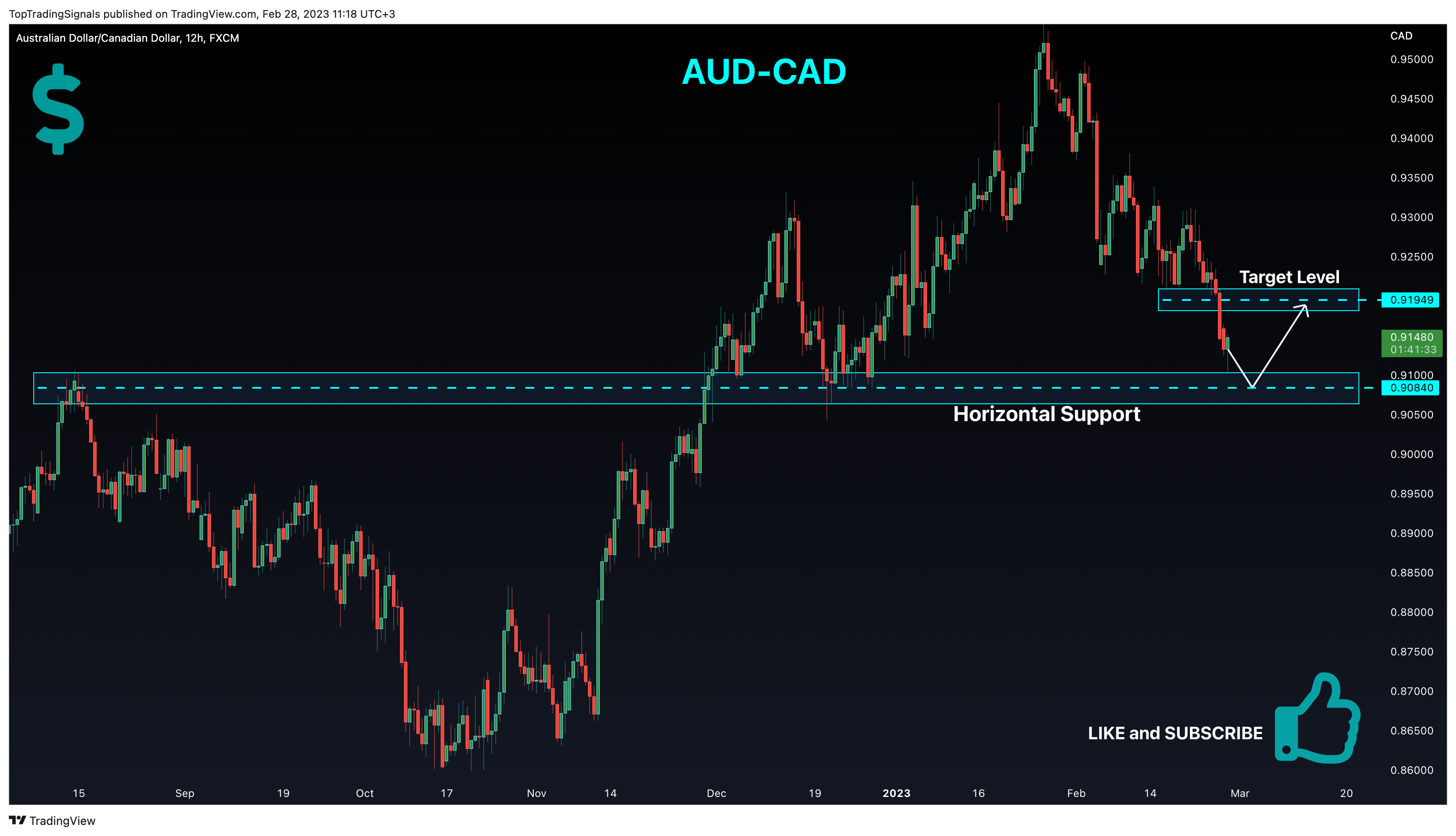 FX:AUDCAD Chart Image by TopTradingSignals