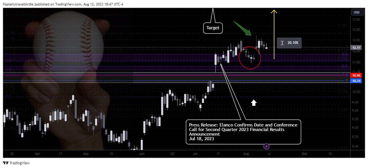 NYSE:ELAN Chart Image by PopiaMytravelbirdie
