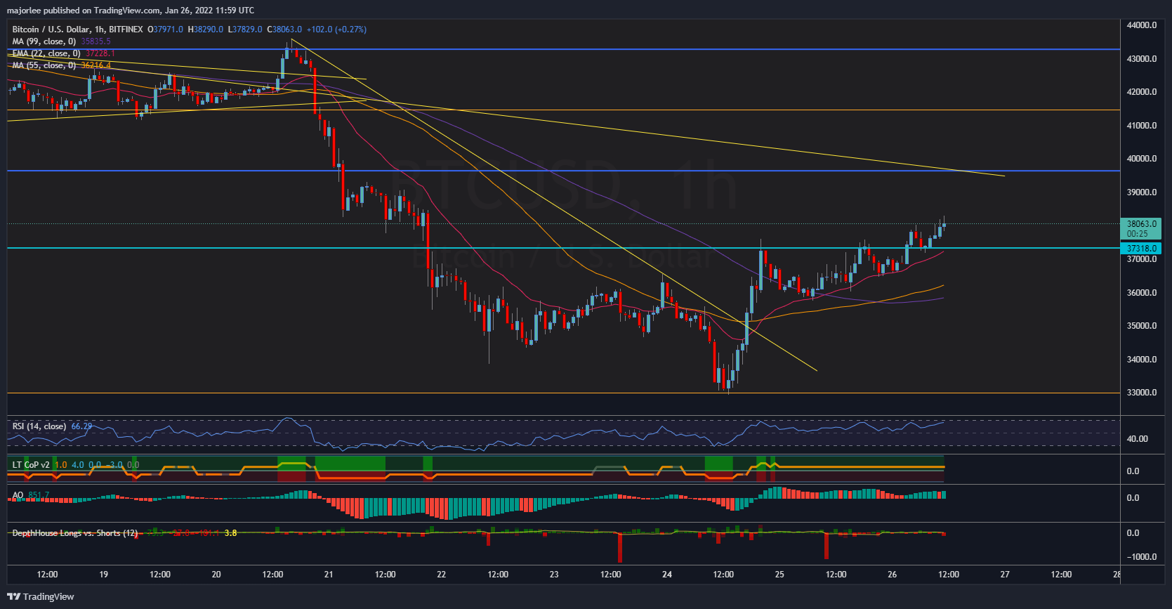BITFINEX:BTCUSD Chart Image by majorlee