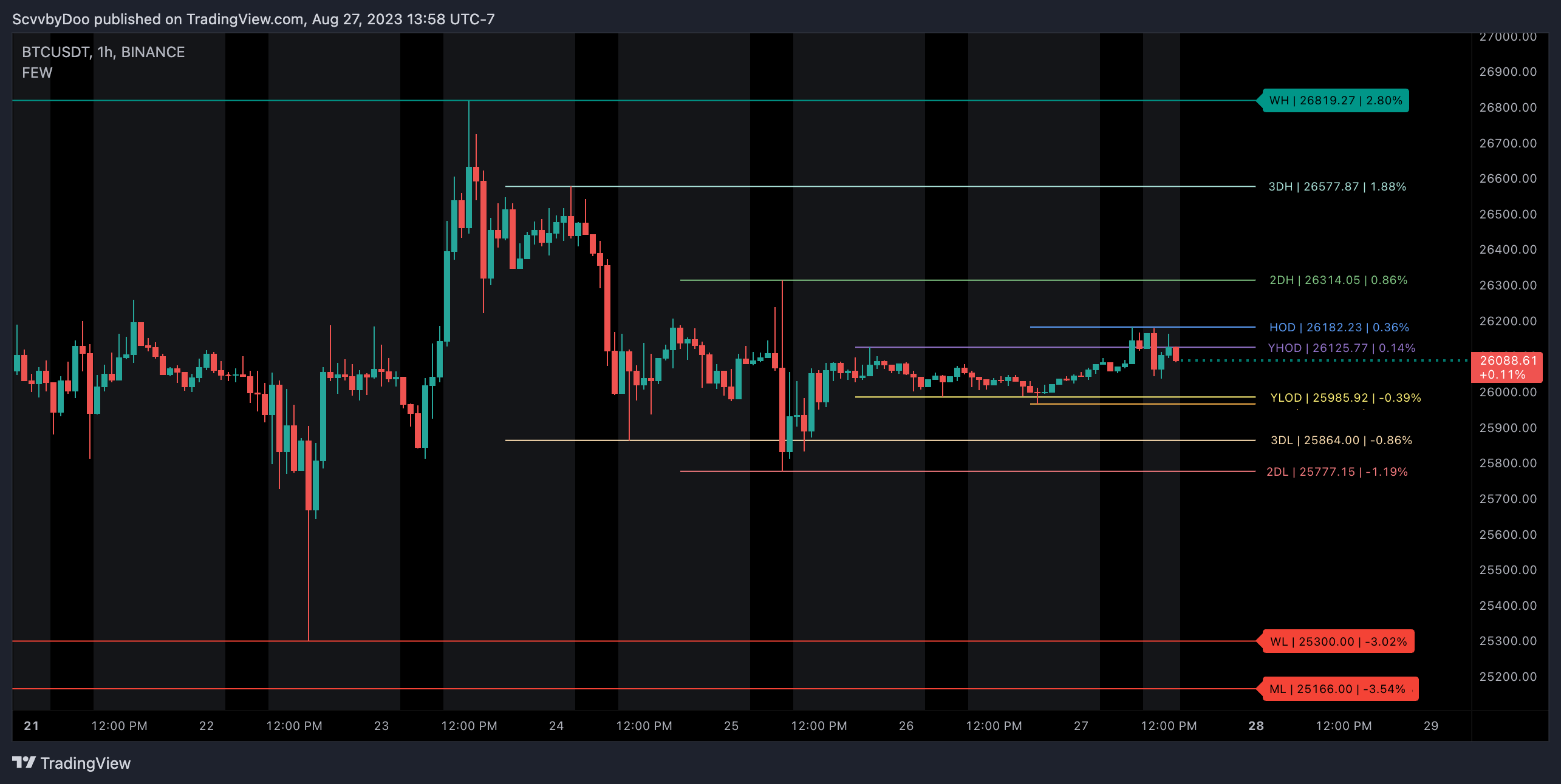 BINANCE:BTCUSDT Chart Image by Scvvby