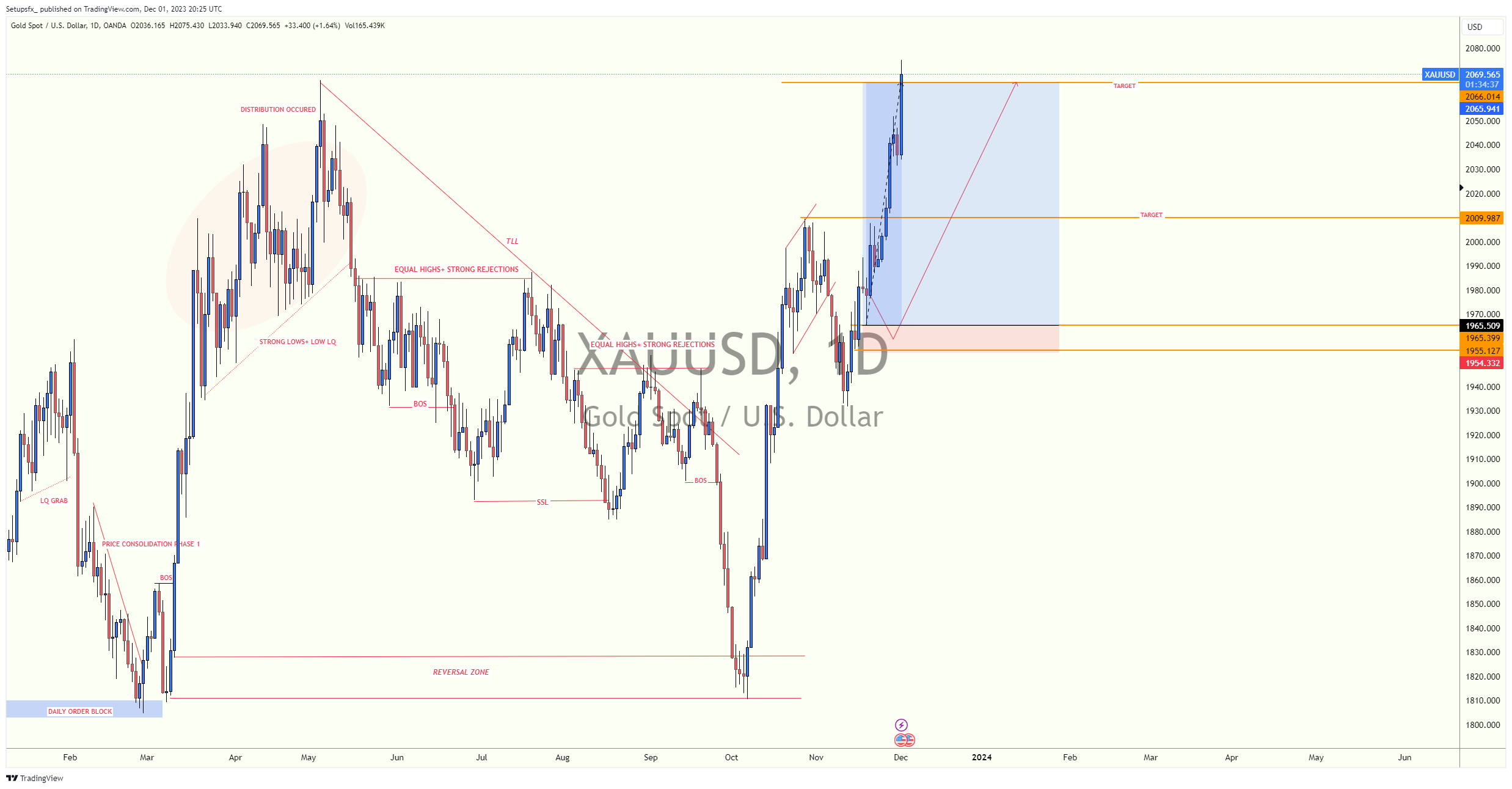 OANDA:XAUUSD Chart Image by Setupsfx_